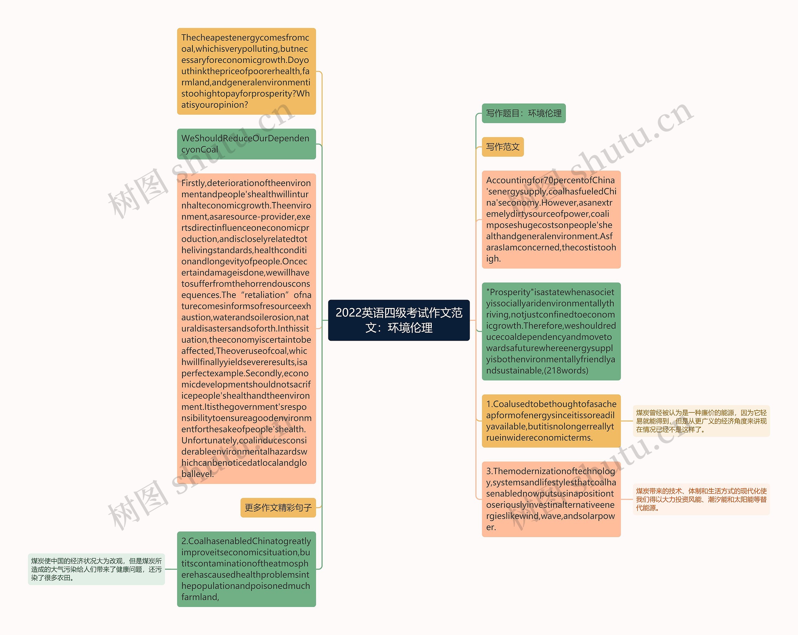 2022英语四级考试作文范文：环境伦理思维导图