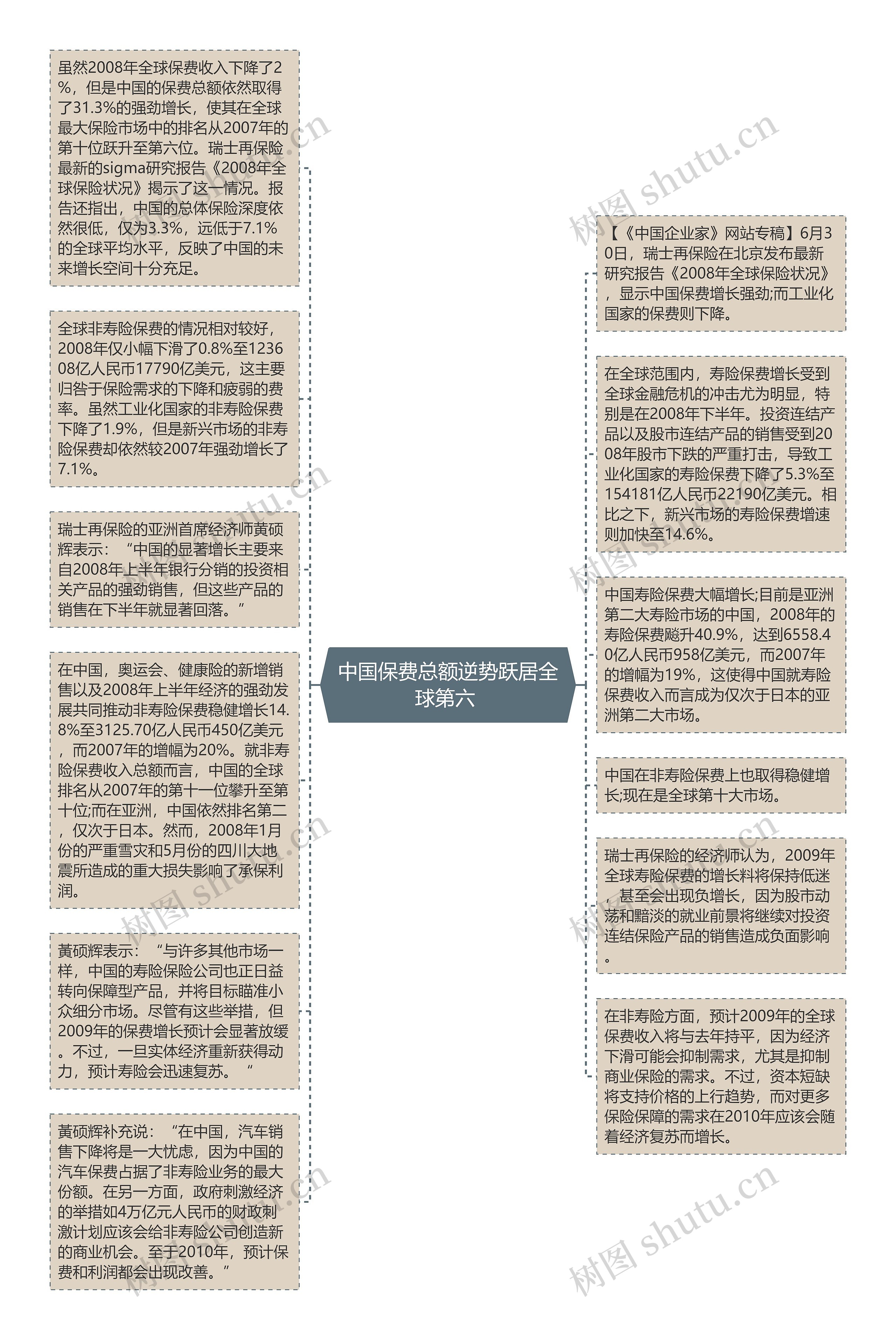 中国保费总额逆势跃居全球第六 思维导图