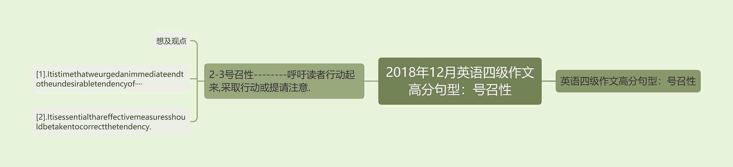 2018年12月英语四级作文高分句型：号召性