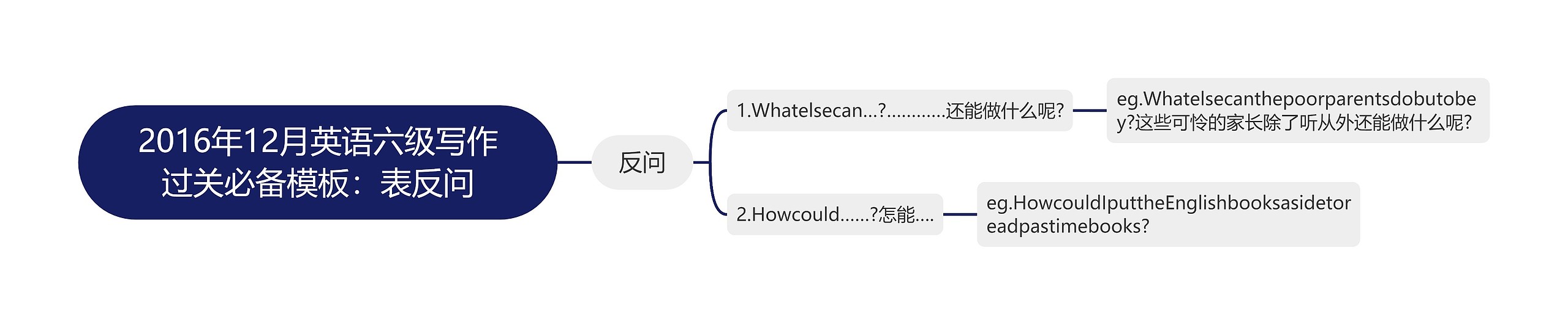 2016年12月英语六级写作过关必备：表反问思维导图