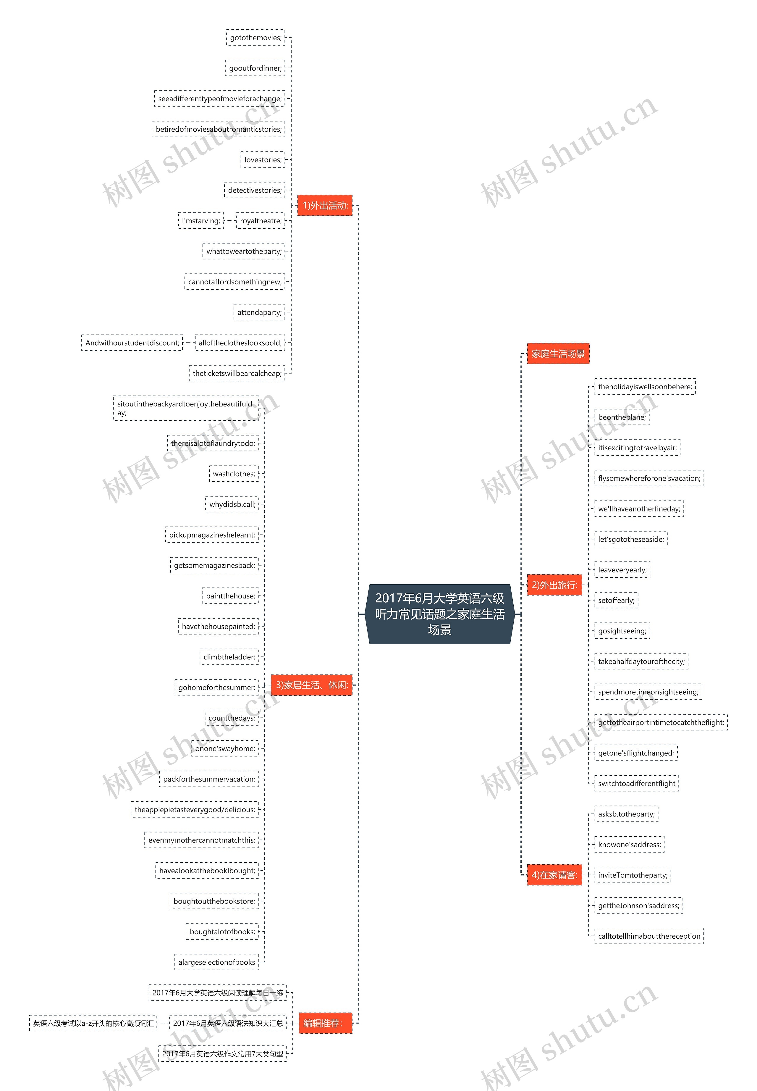 2017年6月大学英语六级听力常见话题之家庭生活场景思维导图