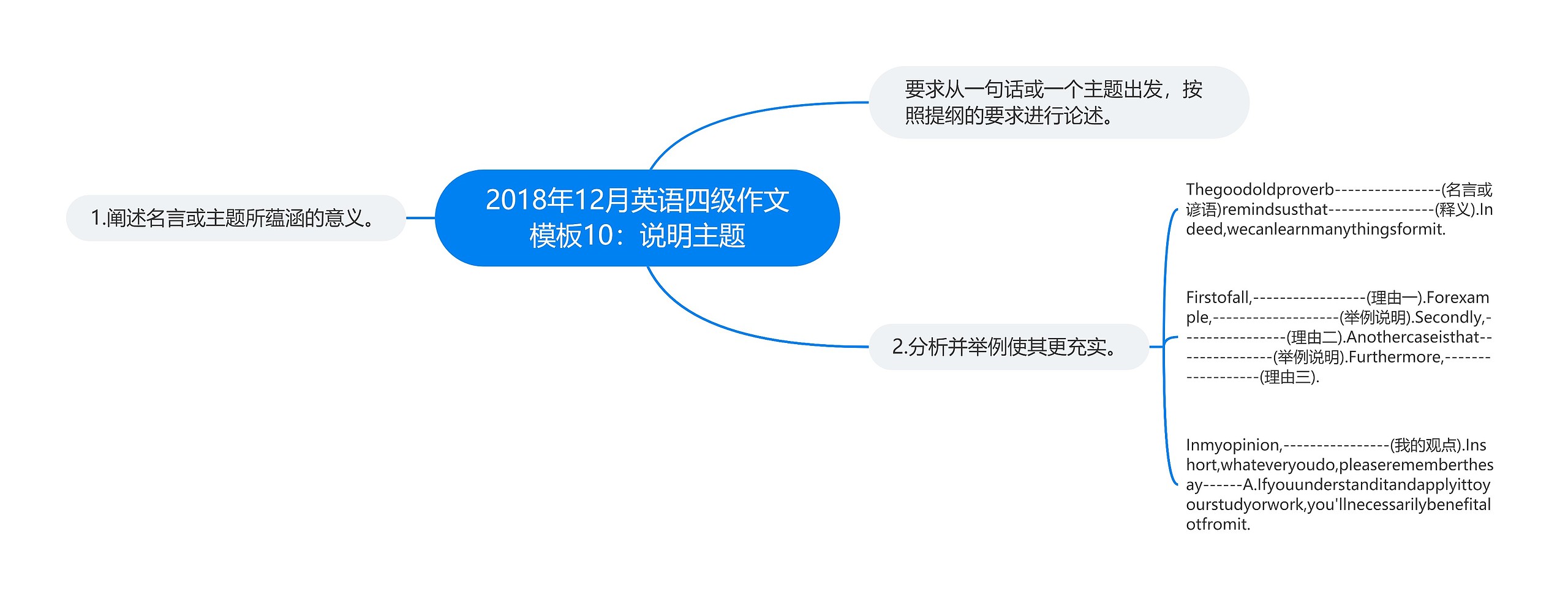 2018年12月英语四级作文10：说明主题思维导图