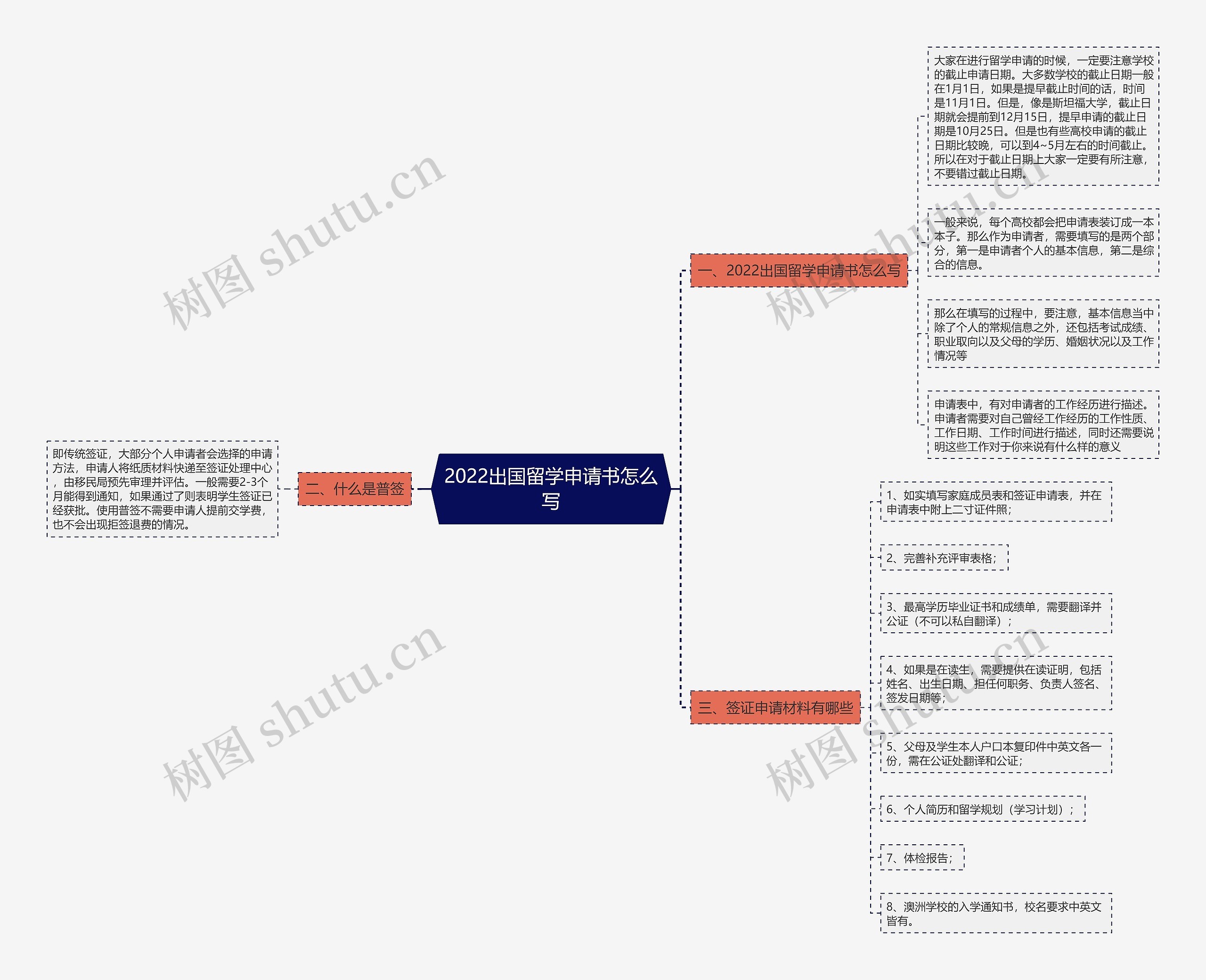 2022出国留学申请书怎么写思维导图