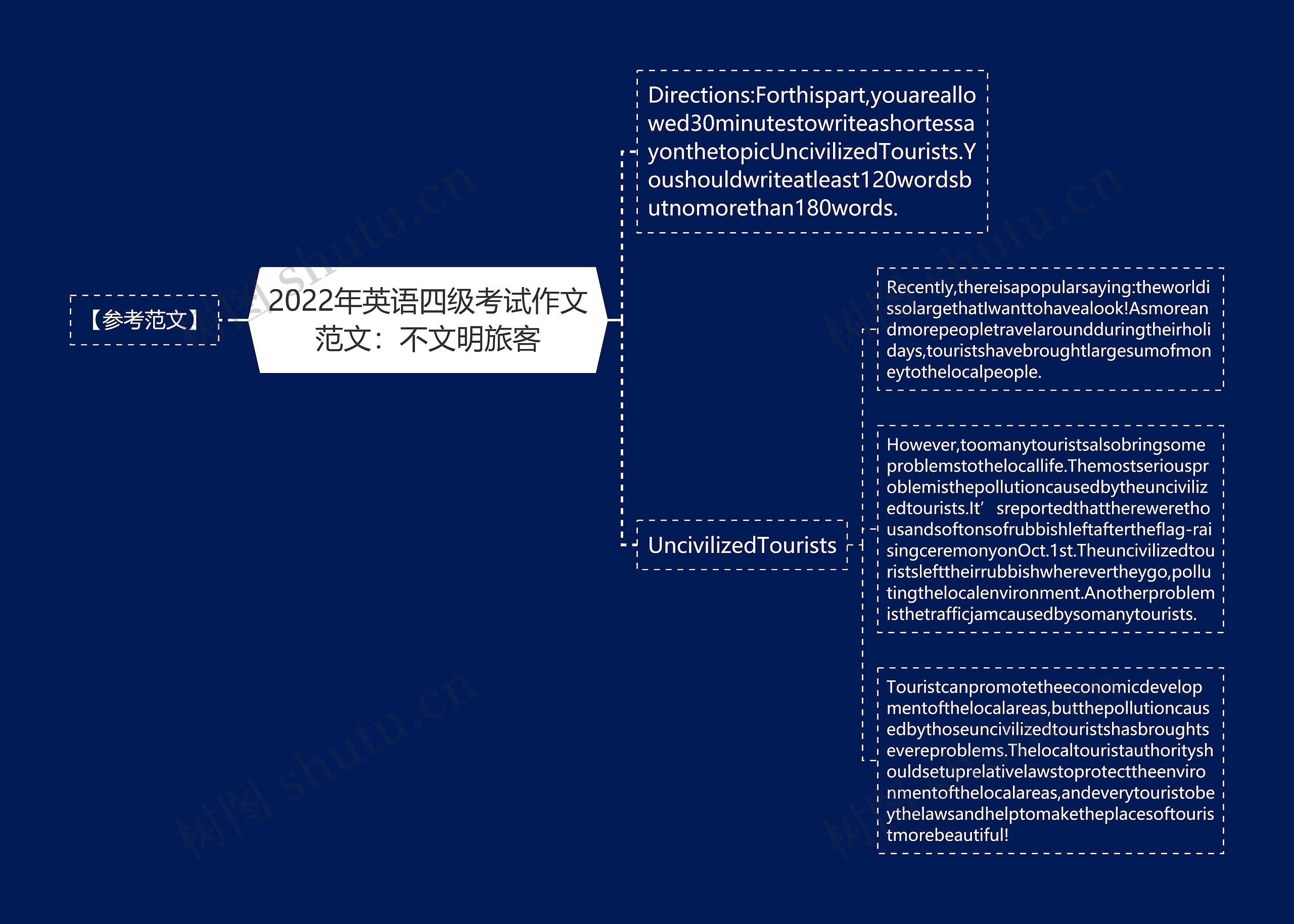 2022年英语四级考试作文范文：不文明旅客思维导图