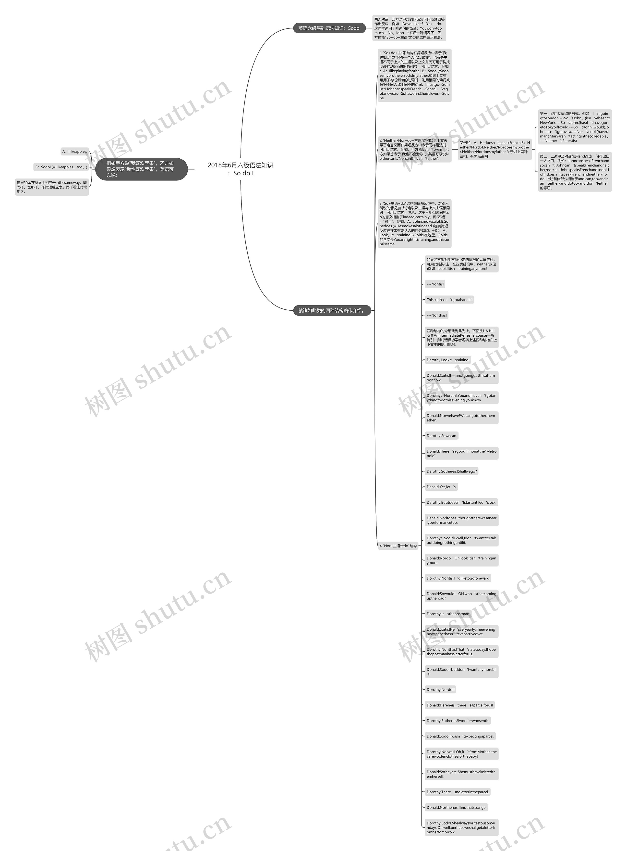 2018年6月六级语法知识：So do I思维导图