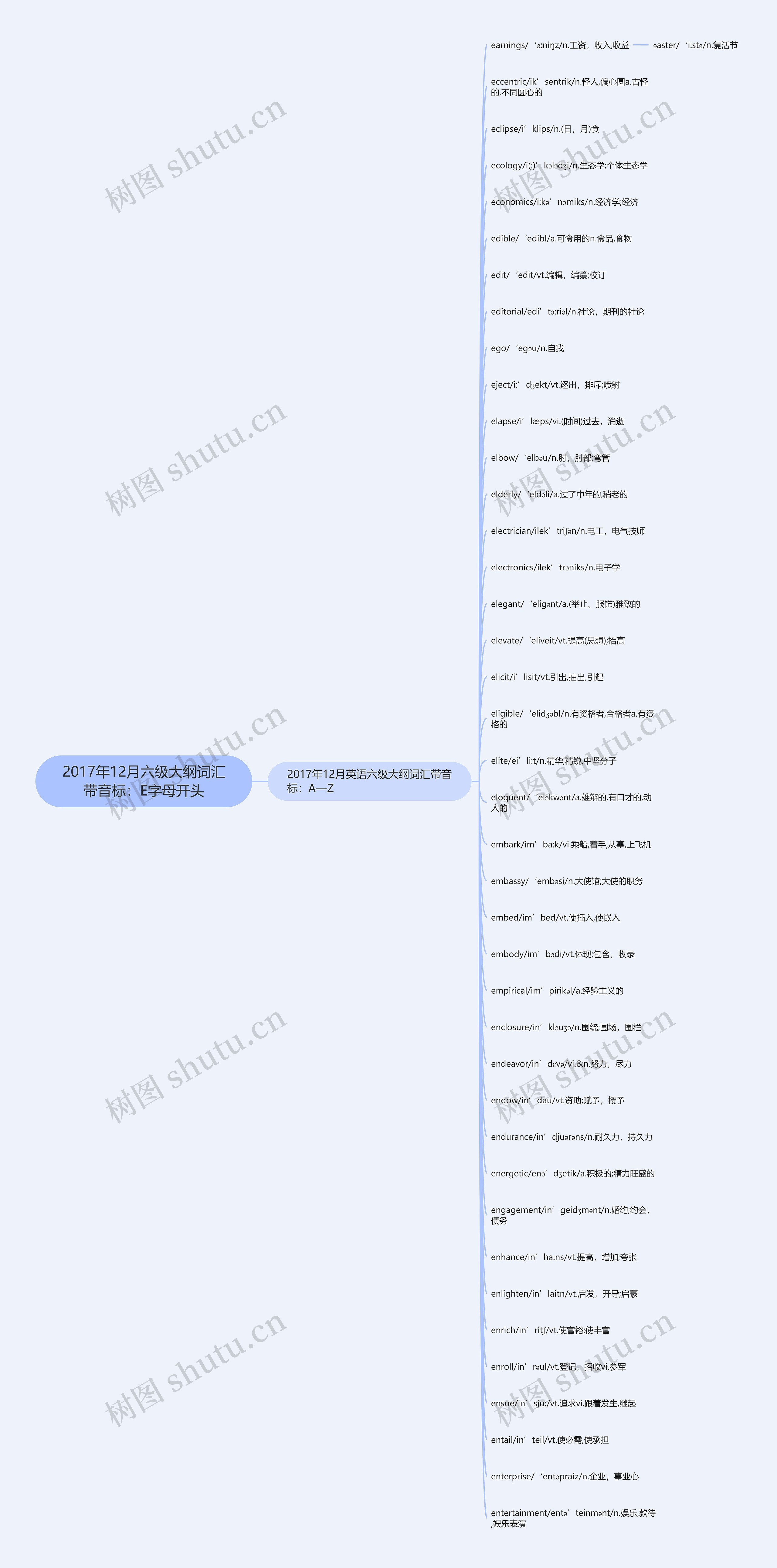 2017年12月六级大纲词汇带音标：E字母开头思维导图