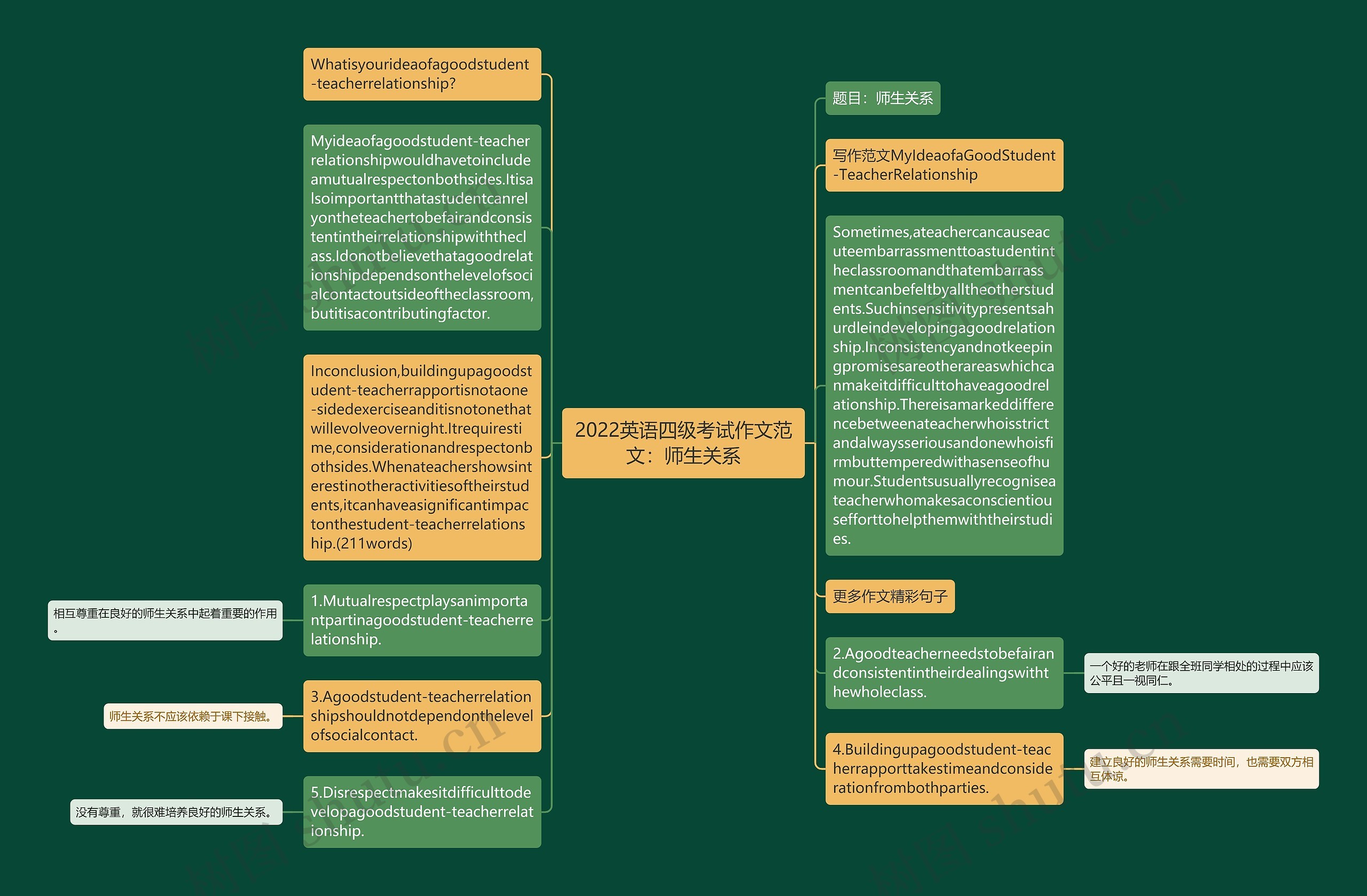 2022英语四级考试作文范文：师生关系思维导图