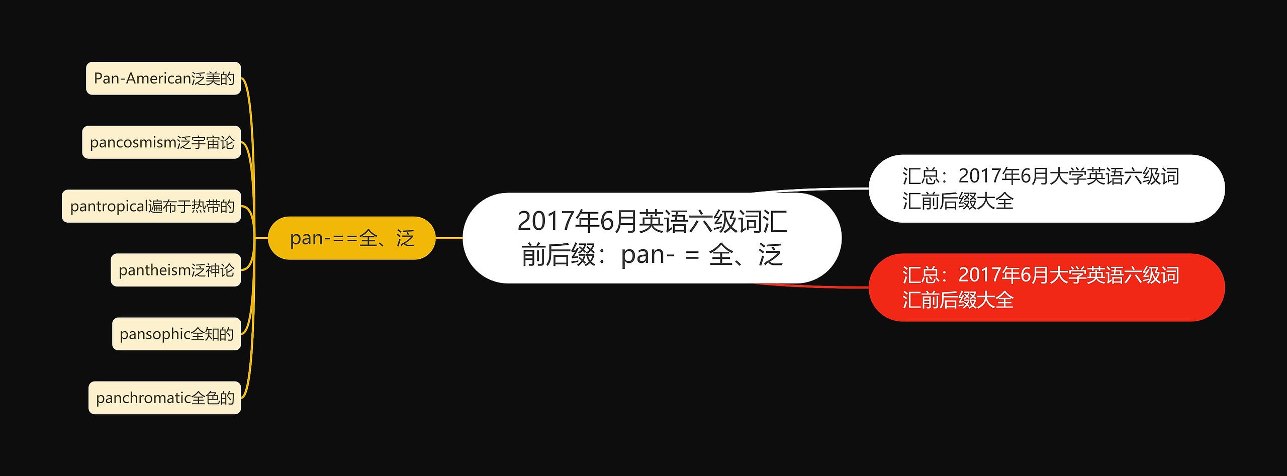 2017年6月英语六级词汇前后缀：pan- = 全、泛思维导图