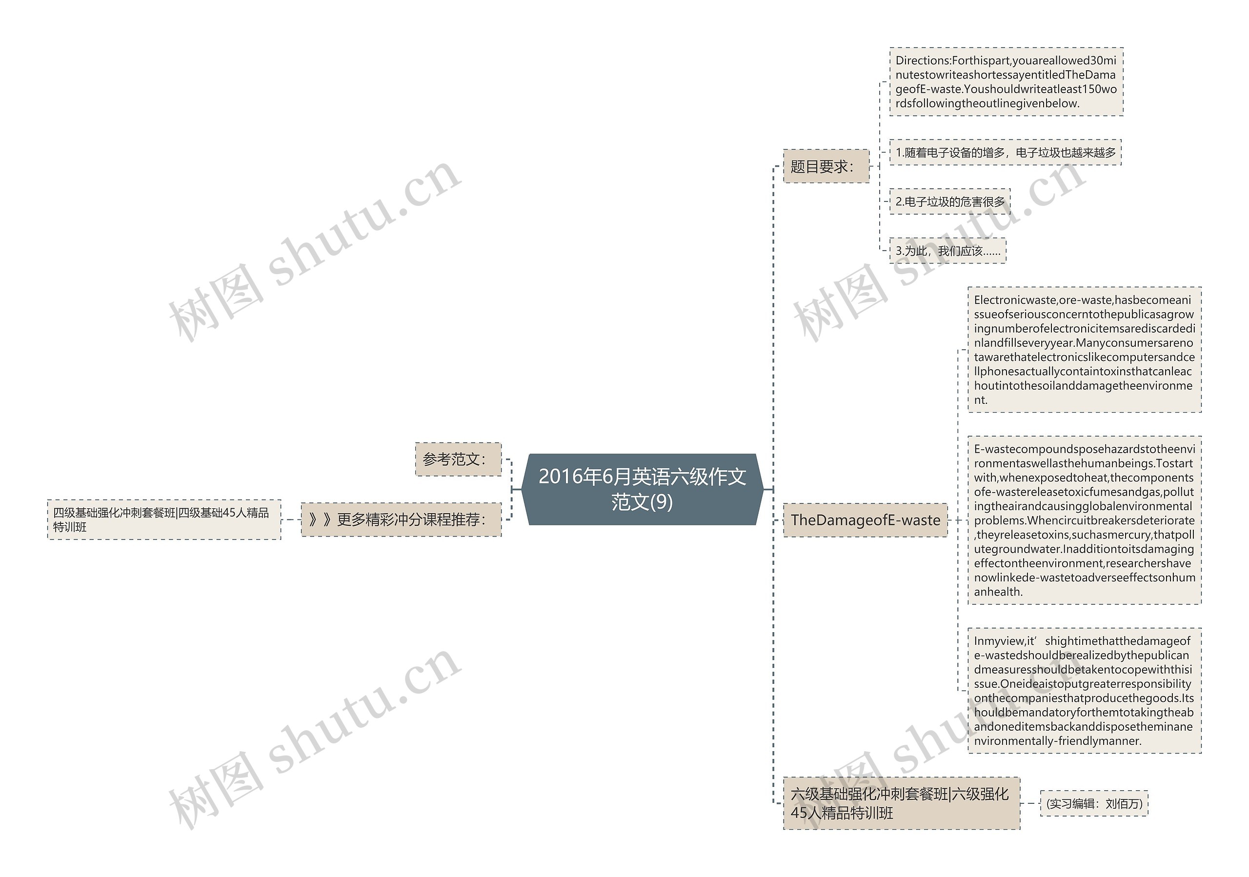 2016年6月英语六级作文范文(9)思维导图