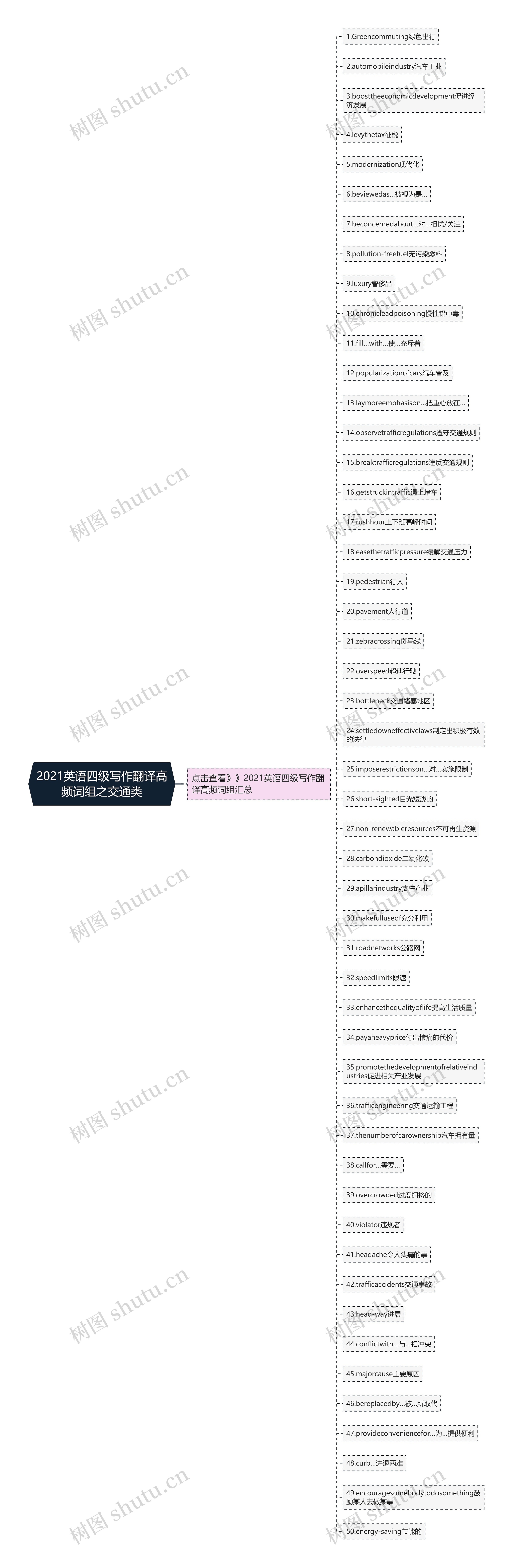 2021英语四级写作翻译高频词组之交通类思维导图