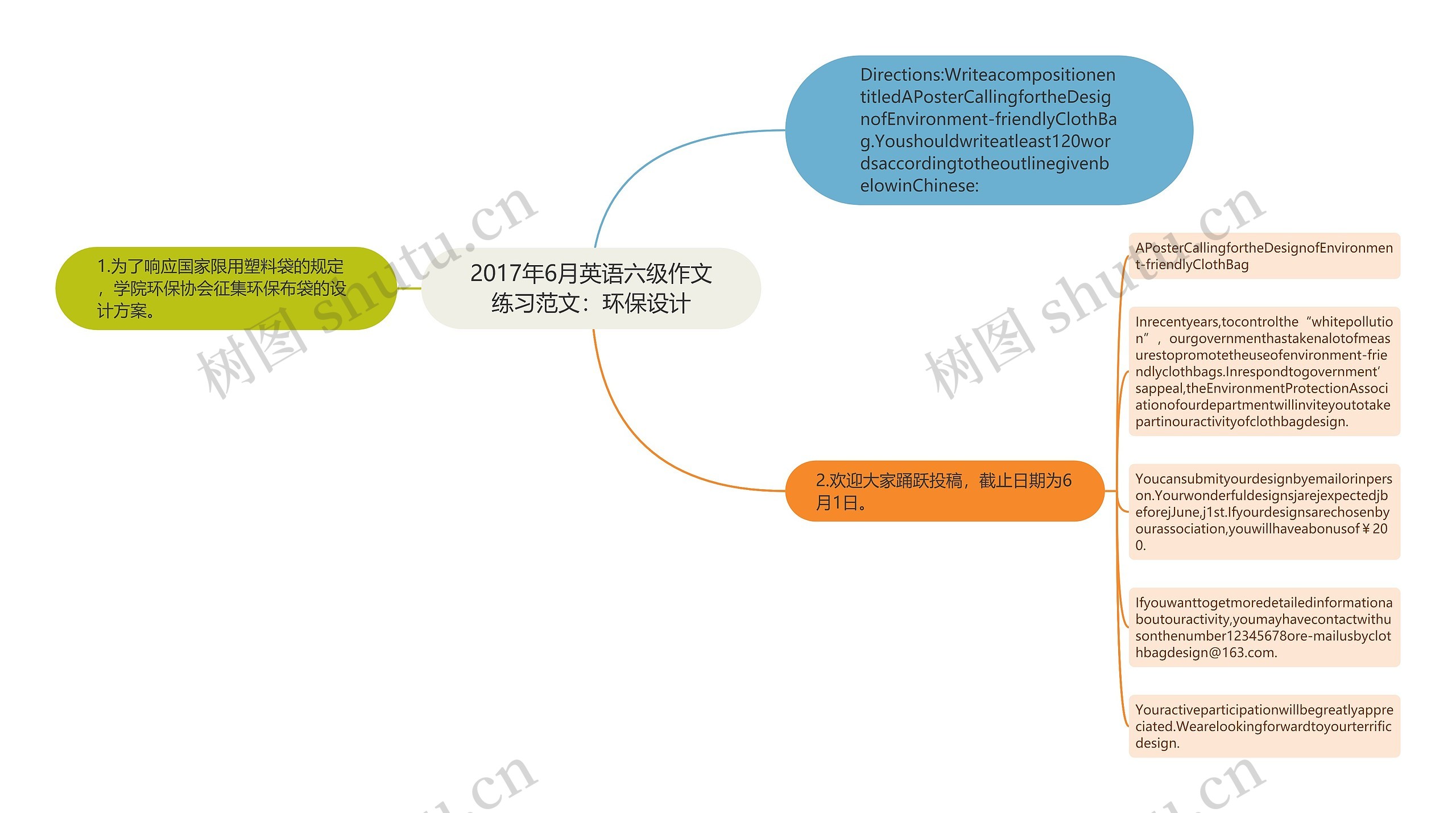 2017年6月英语六级作文练习范文：环保设计思维导图