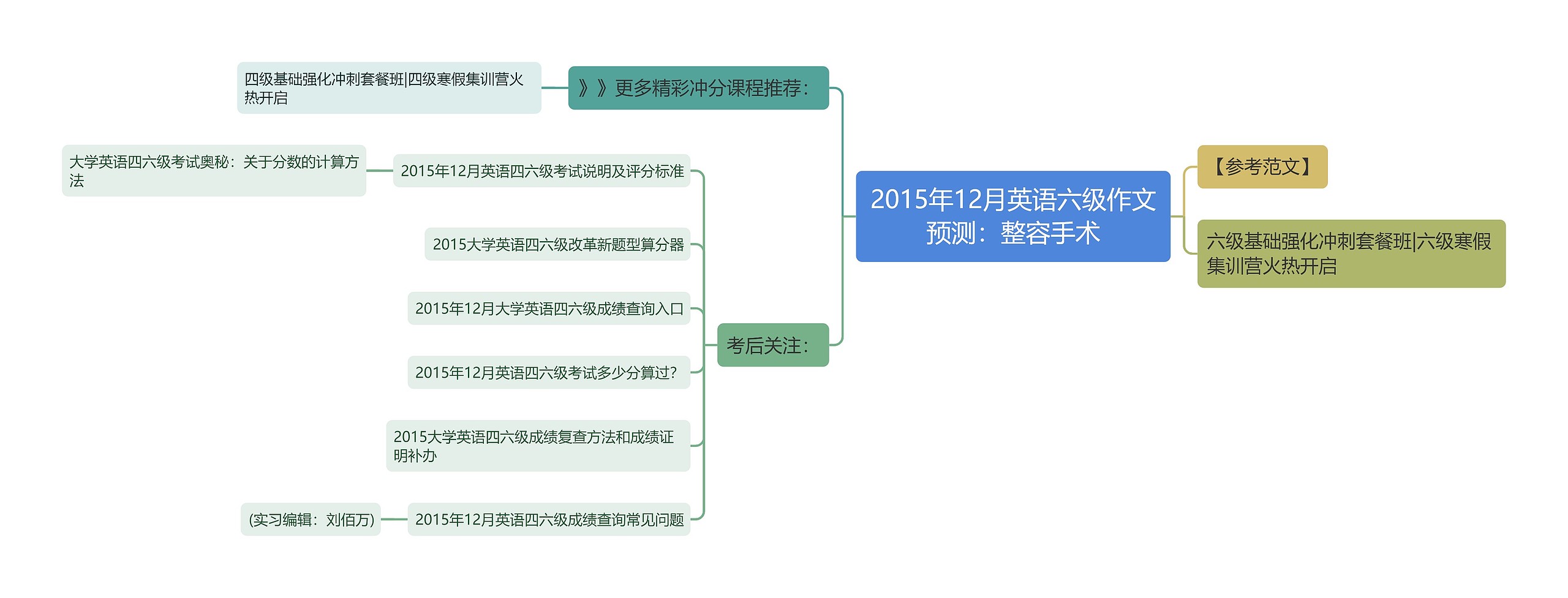 2015年12月英语六级作文预测：整容手术思维导图