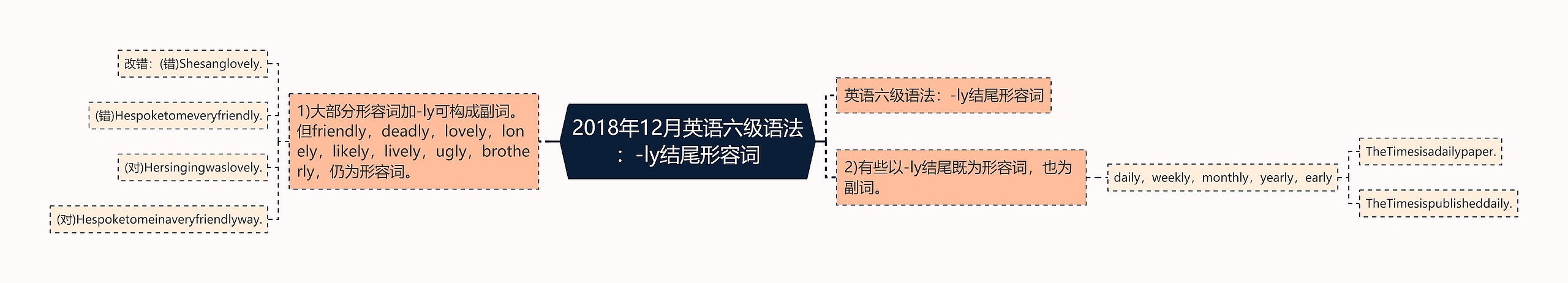 2018年12月英语六级语法：-ly结尾形容词思维导图