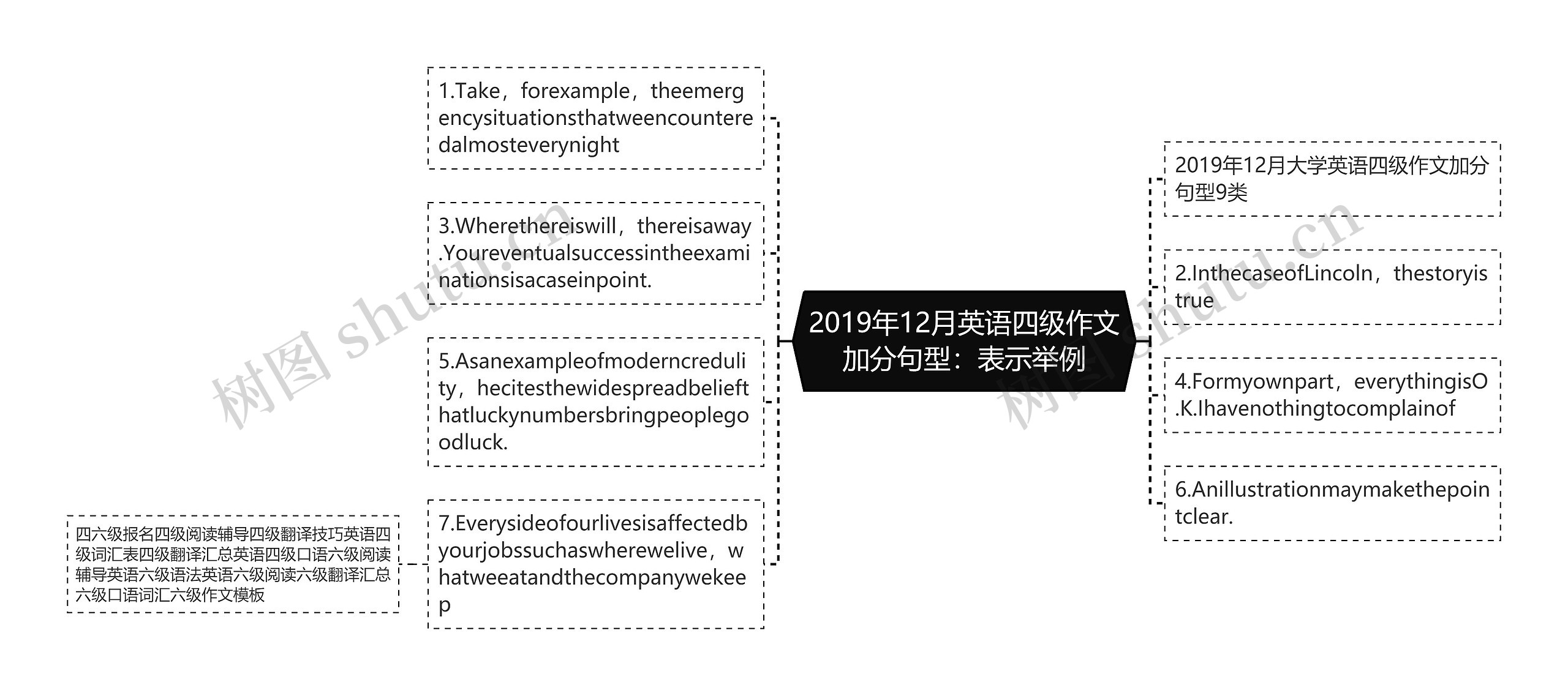 2019年12月英语四级作文加分句型：表示举例