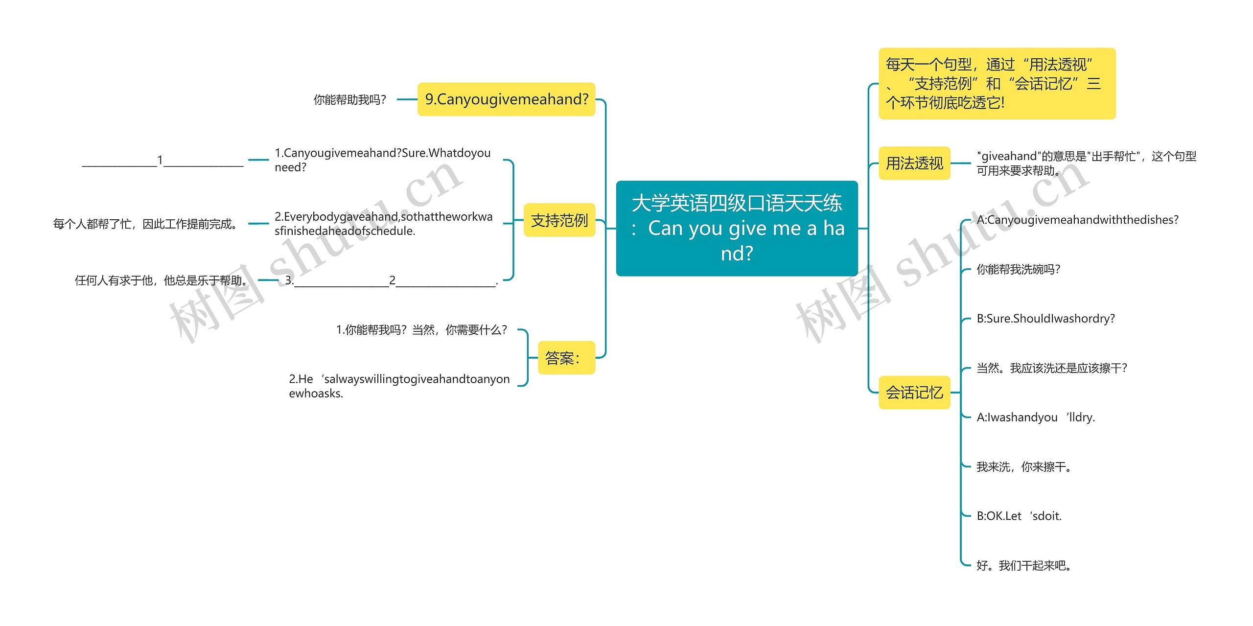 大学英语四级口语天天练：Can you give me a hand?思维导图