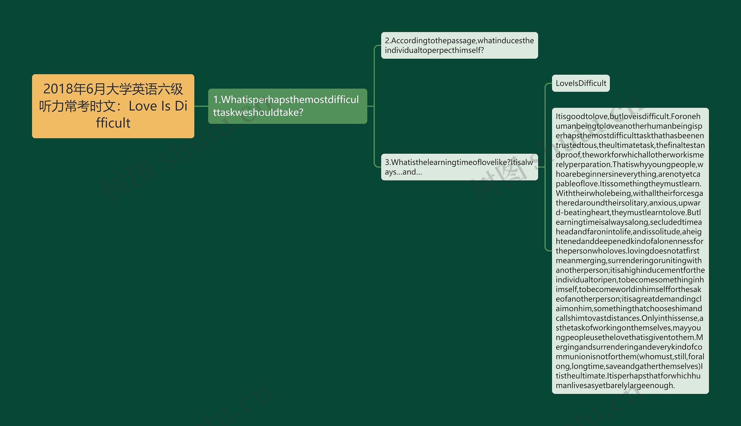 2018年6月大学英语六级听力常考时文：Love Is Difficult思维导图