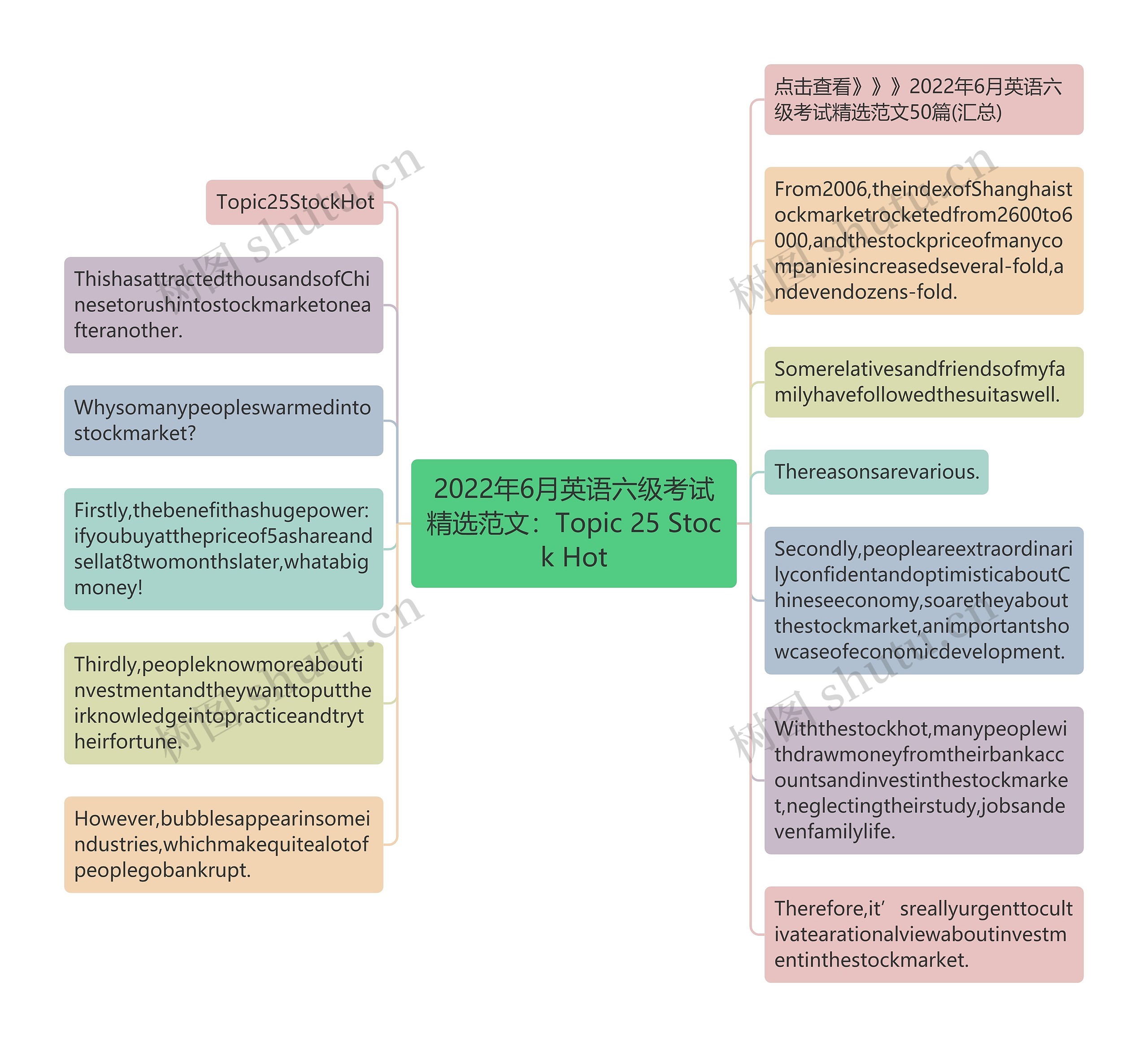 2022年6月英语六级考试精选范文：Topic 25 Stock Hot思维导图