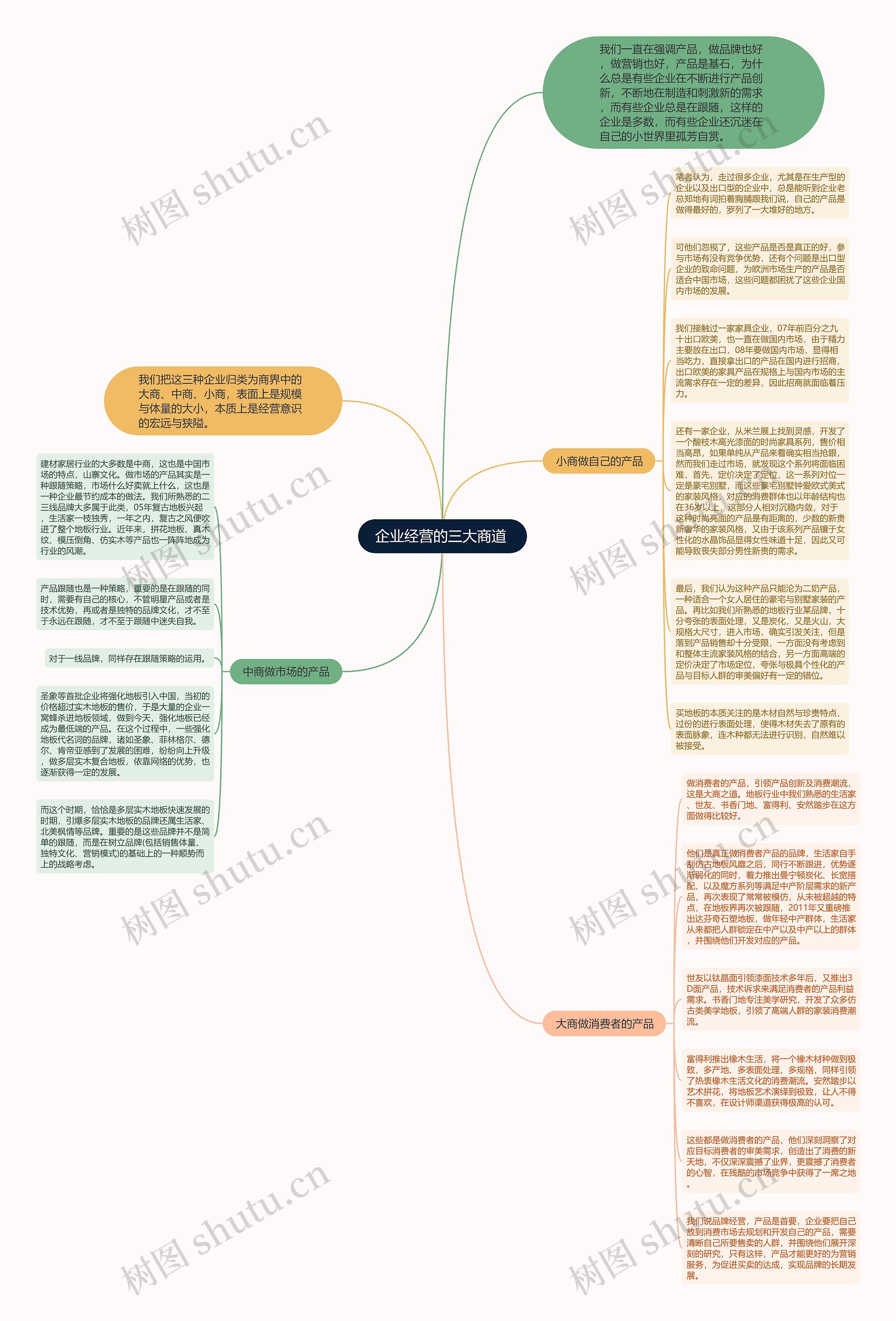 企业经营的三大商道 思维导图