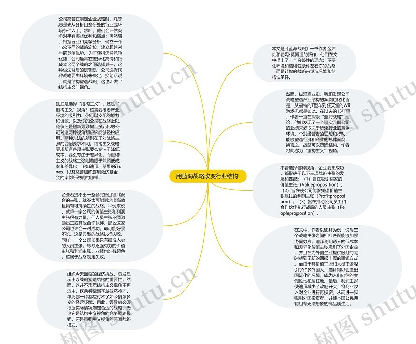 用蓝海战略改变行业结构 思维导图_编号p9837211-TreeMind树图