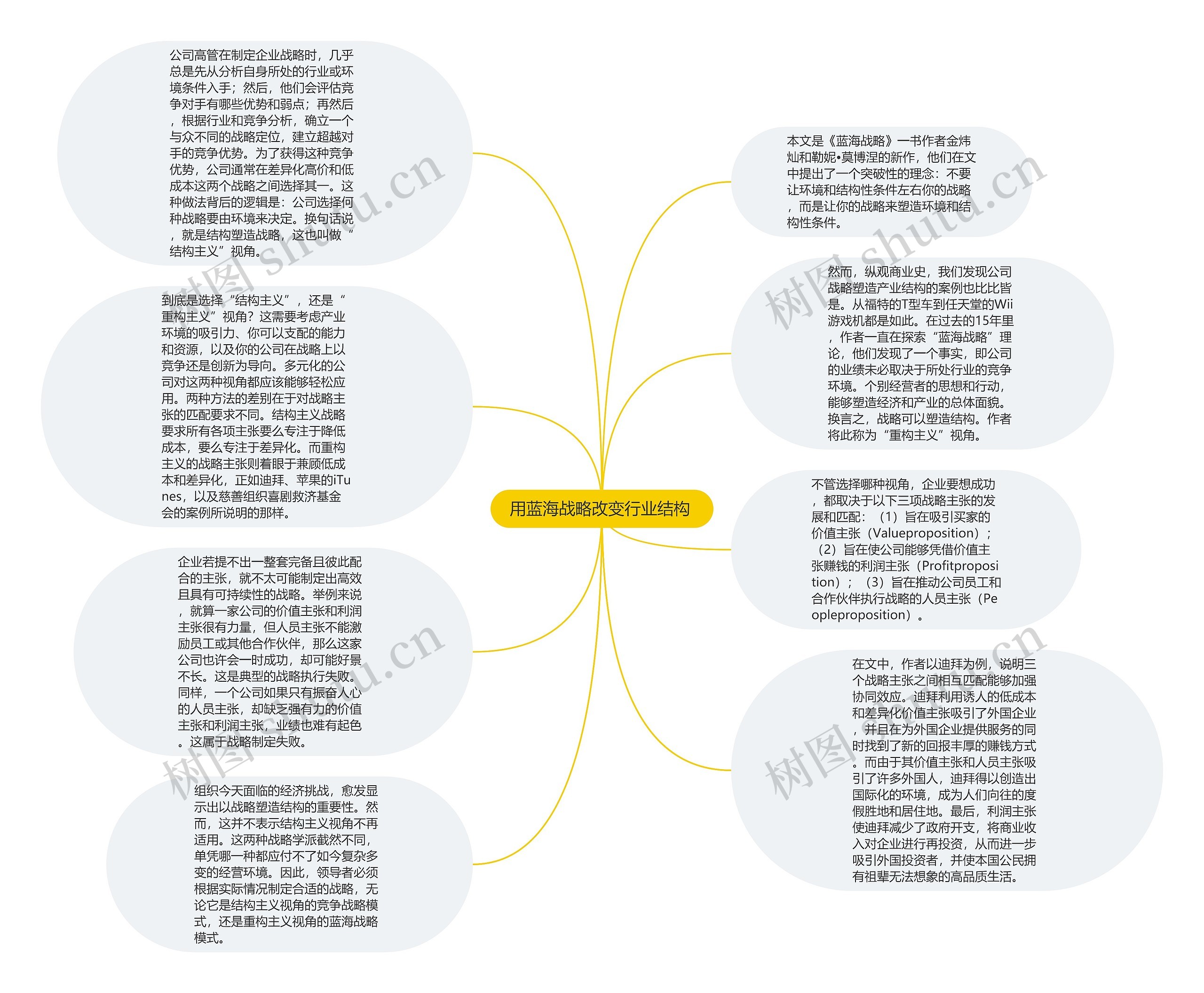 用蓝海战略改变行业结构 