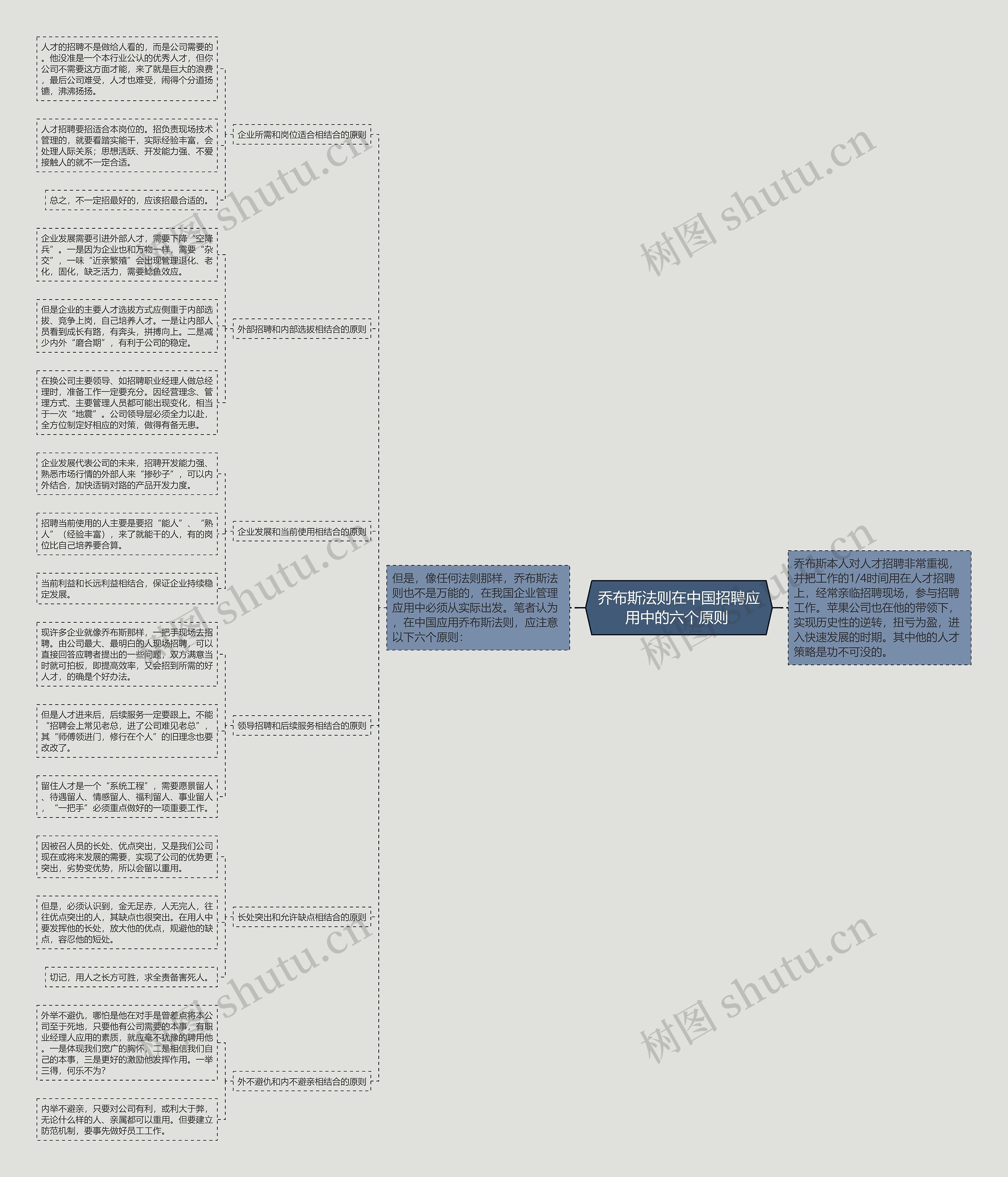 乔布斯法则在中国招聘应用中的六个原则 思维导图