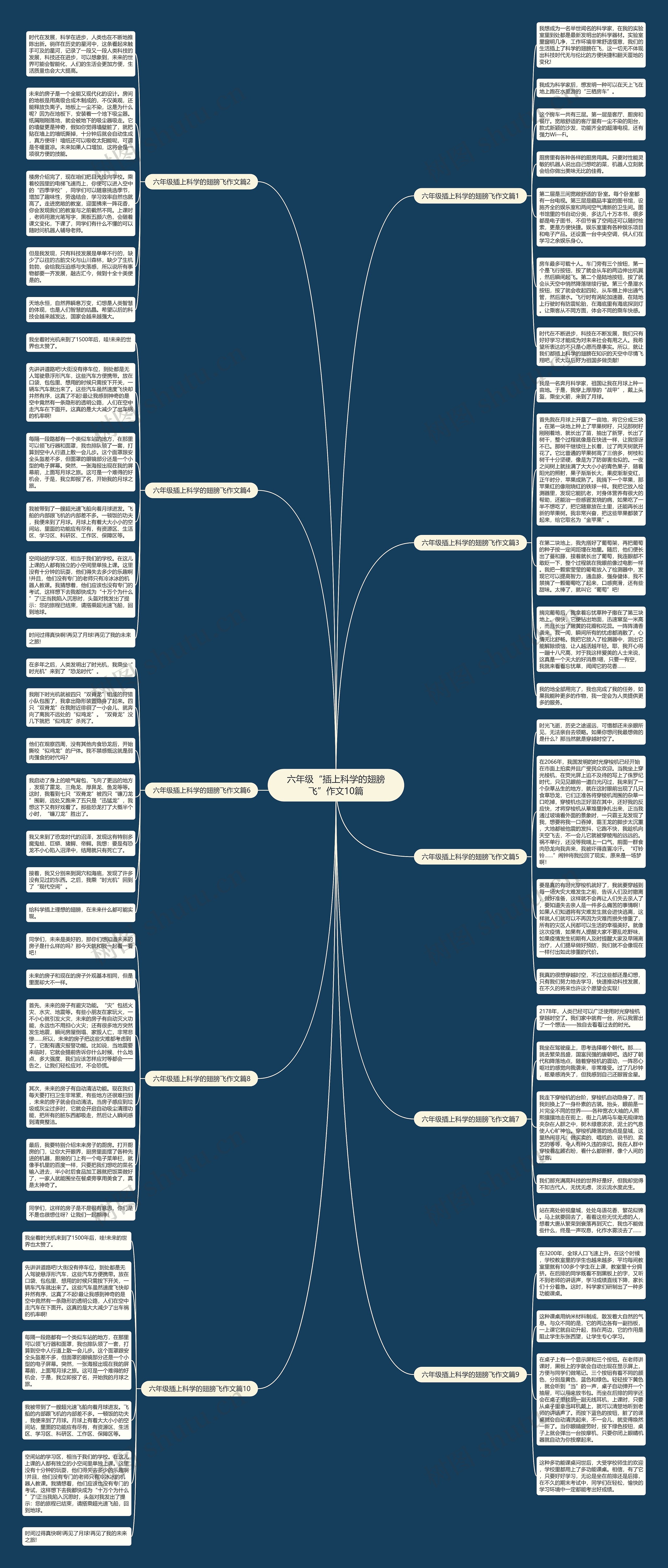 六年级“插上科学的翅膀飞”作文10篇思维导图