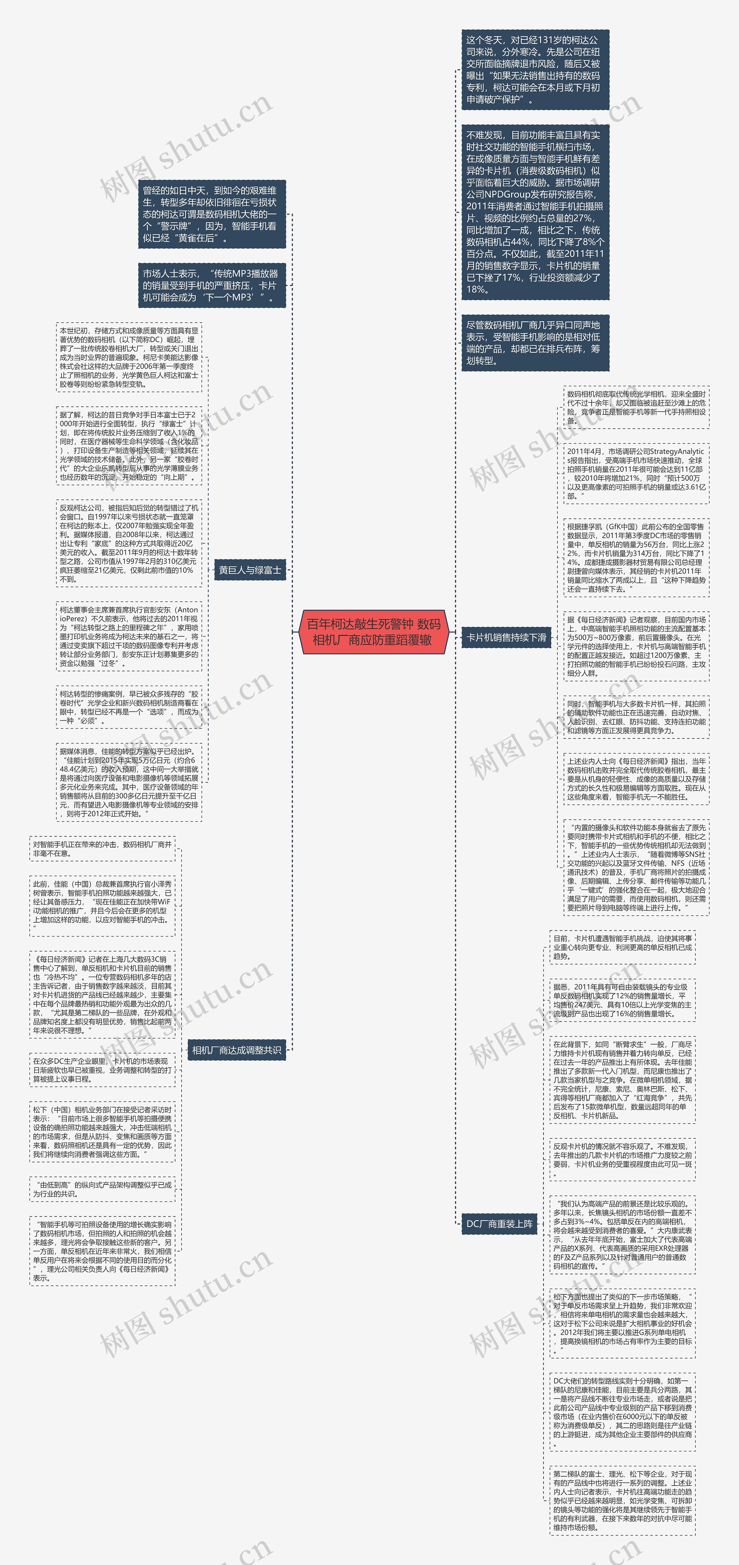 百年柯达敲生死警钟 数码相机厂商应防重蹈覆辙 思维导图