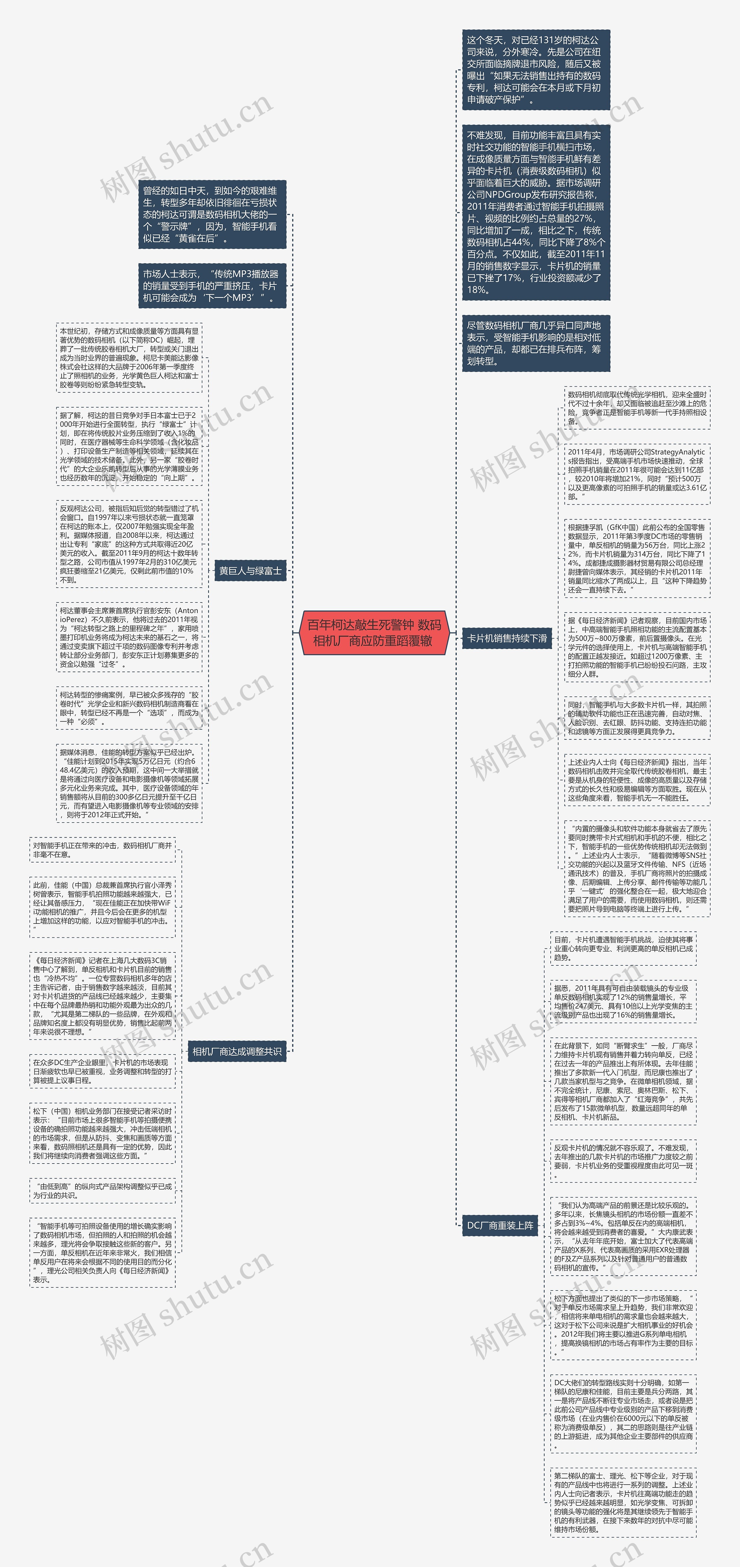 百年柯达敲生死警钟 数码相机厂商应防重蹈覆辙 思维导图高清图 百年柯达敲生死警钟 数码相机厂商应防重蹈覆辙 思维导图