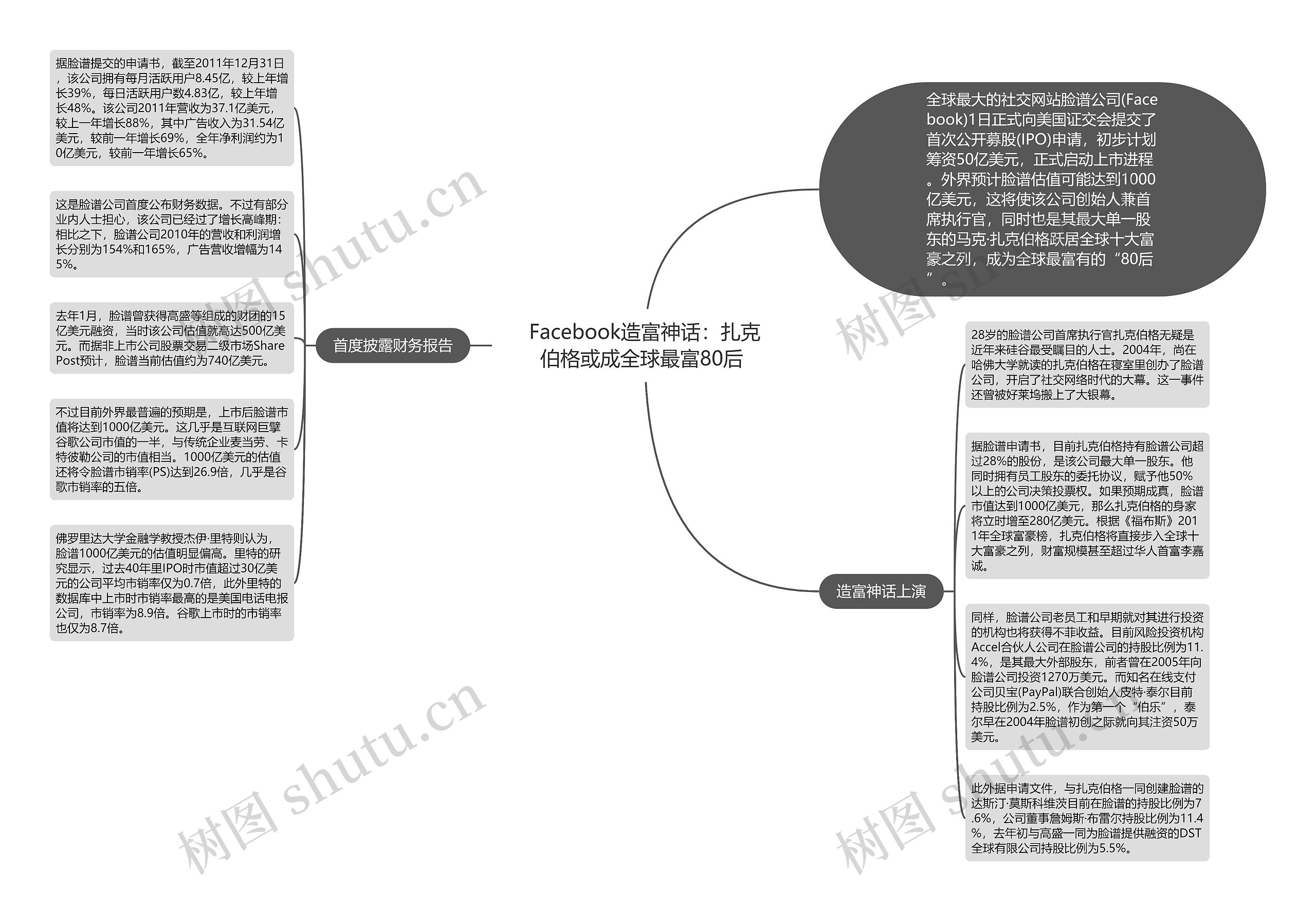 Facebook造富神话：扎克伯格或成全球最富80后 