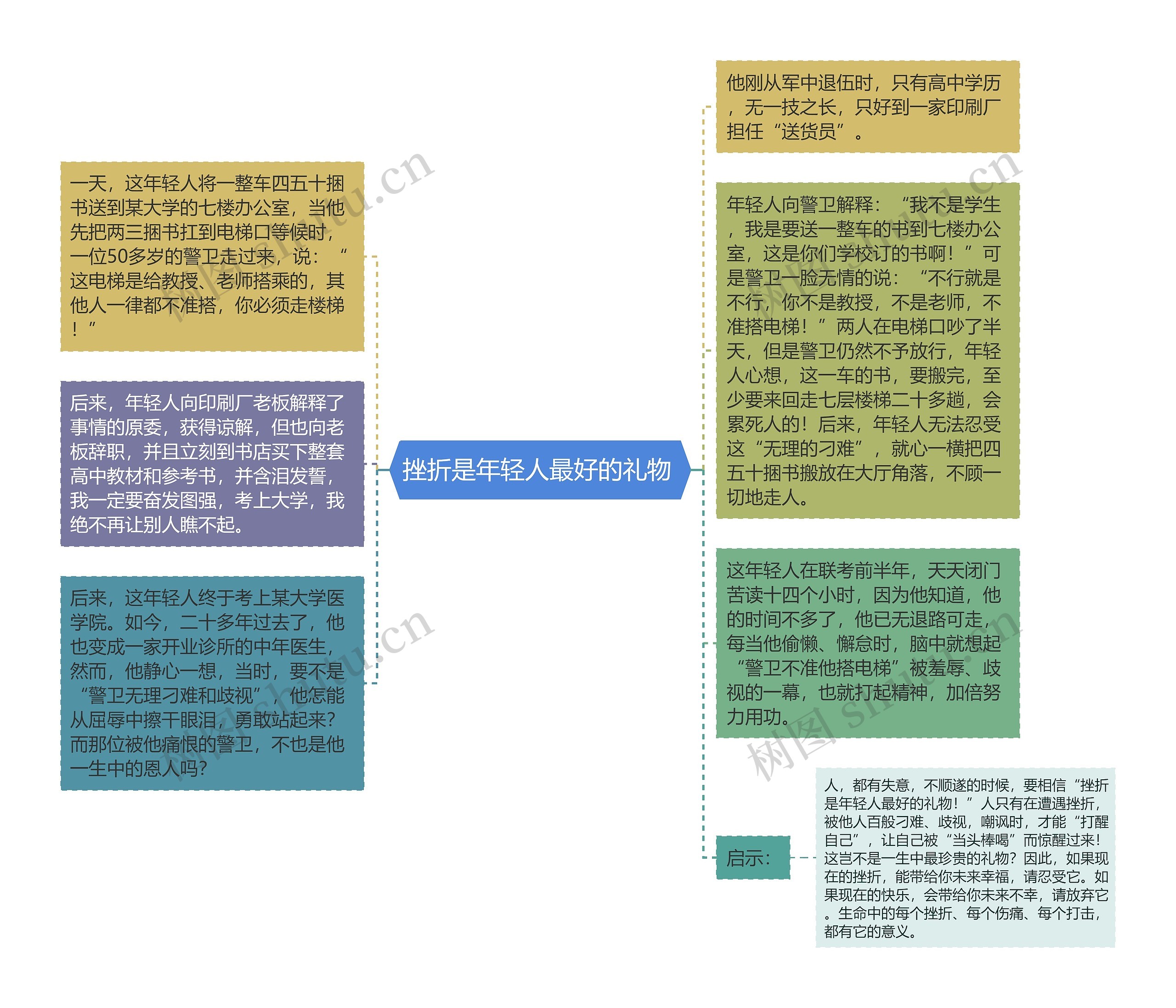 挫折是年轻人最好的礼物 思维导图