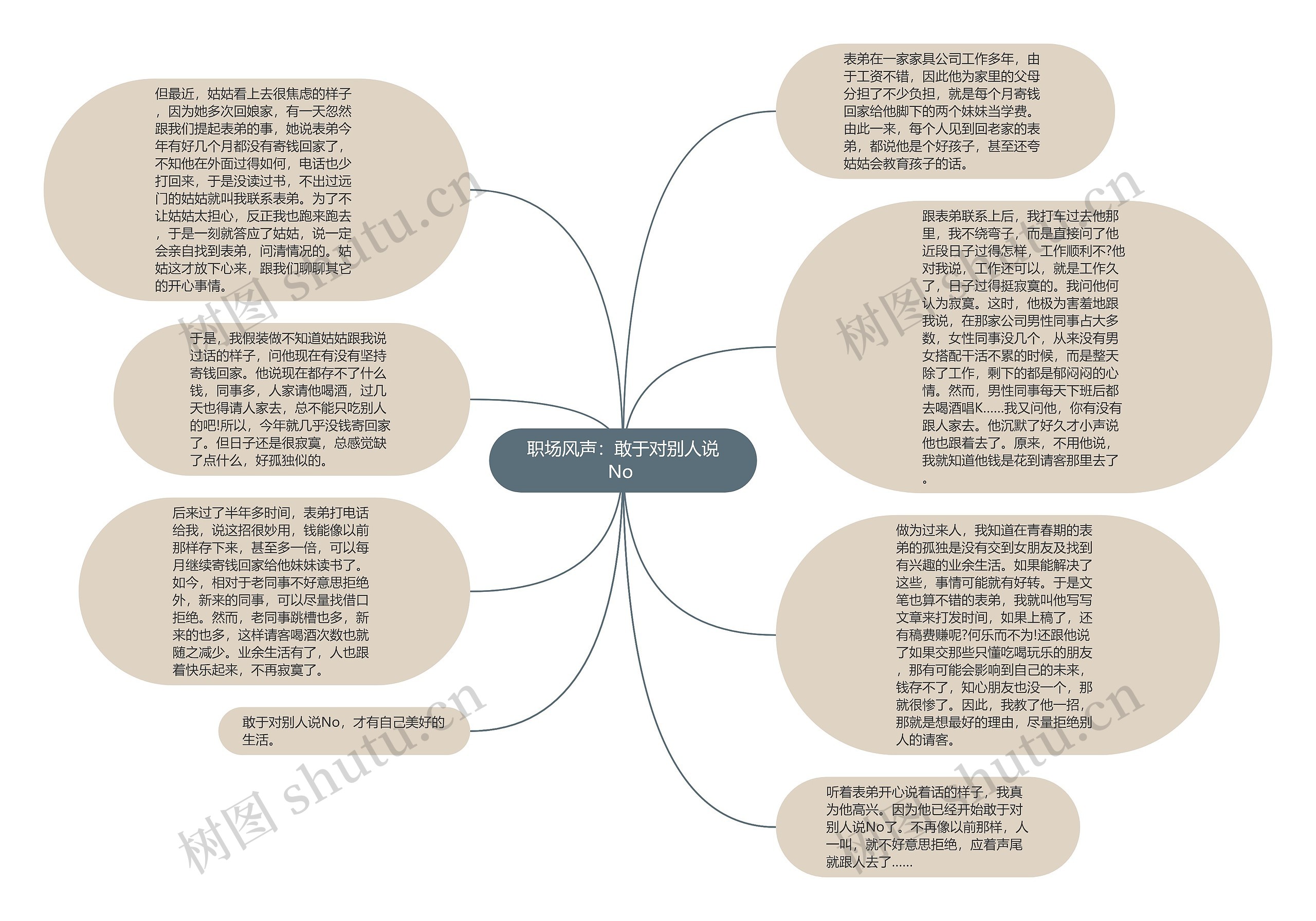 职场风声：敢于对别人说No 思维导图