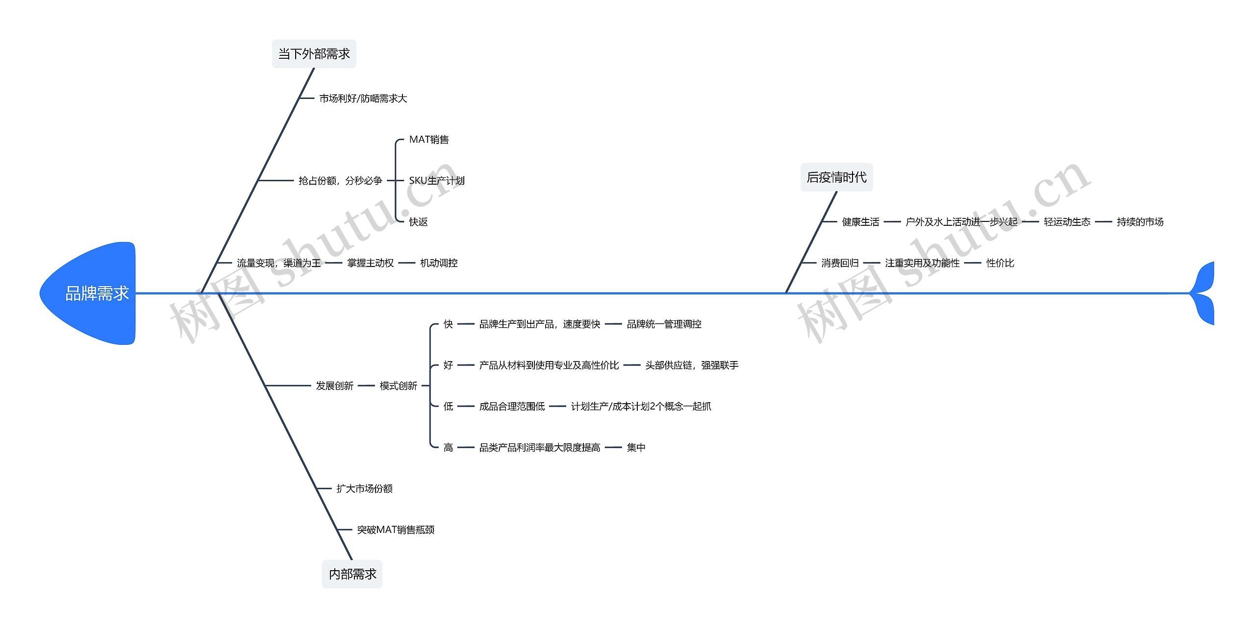 ﻿品牌需求分析鱼骨图思维导图