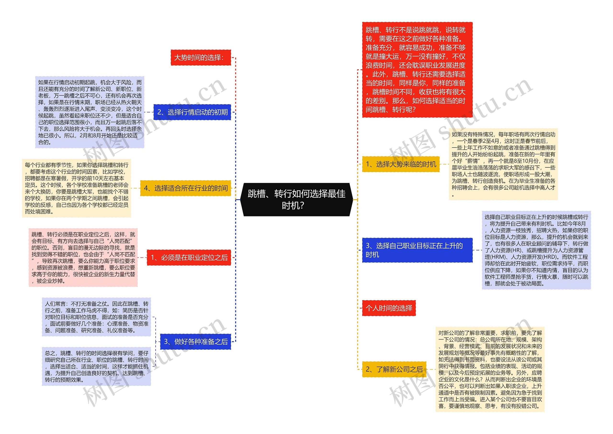 跳槽、转行如何选择最佳时机？ 思维导图