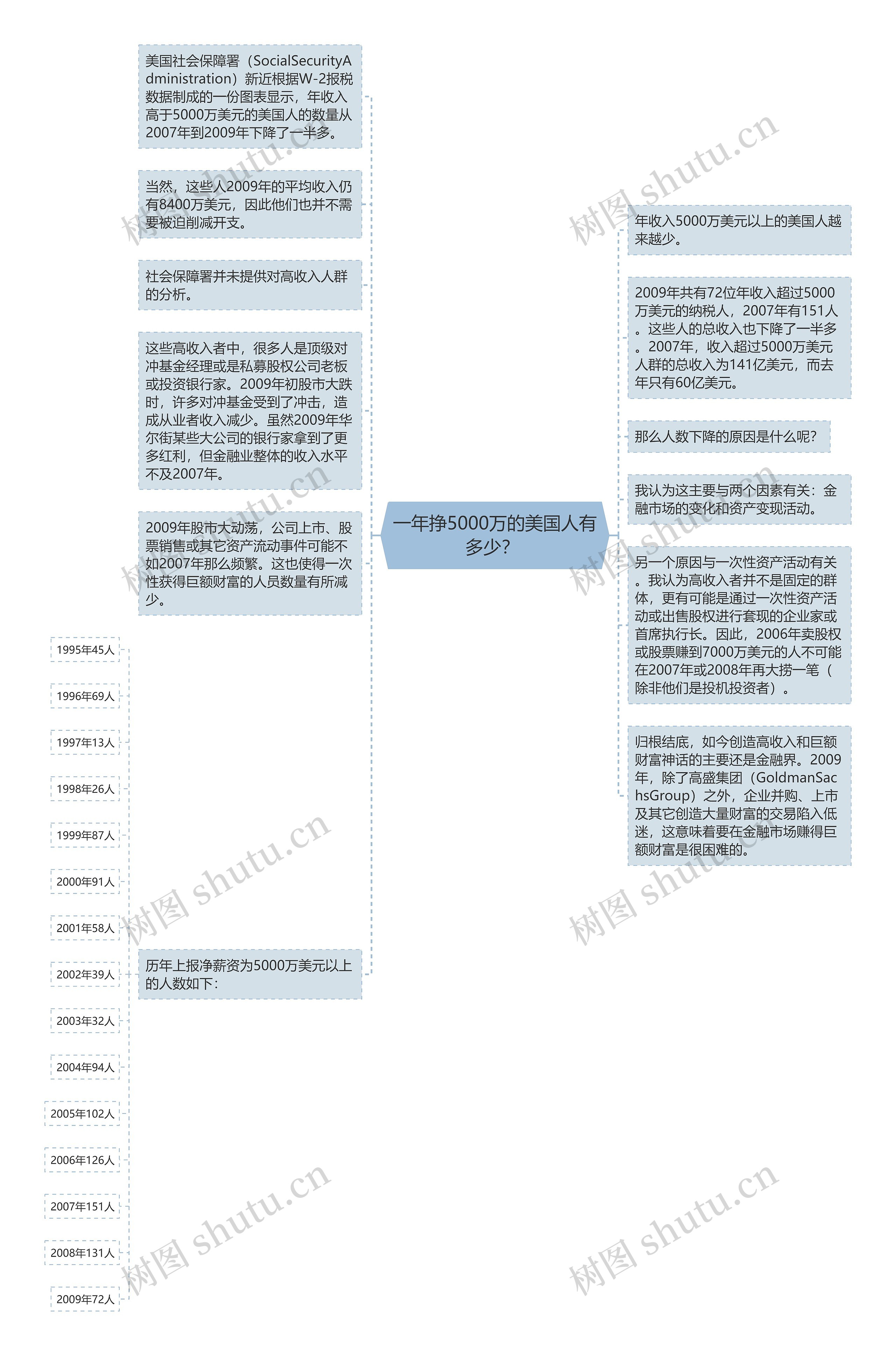 一年挣5000万的美国人有多少？ 