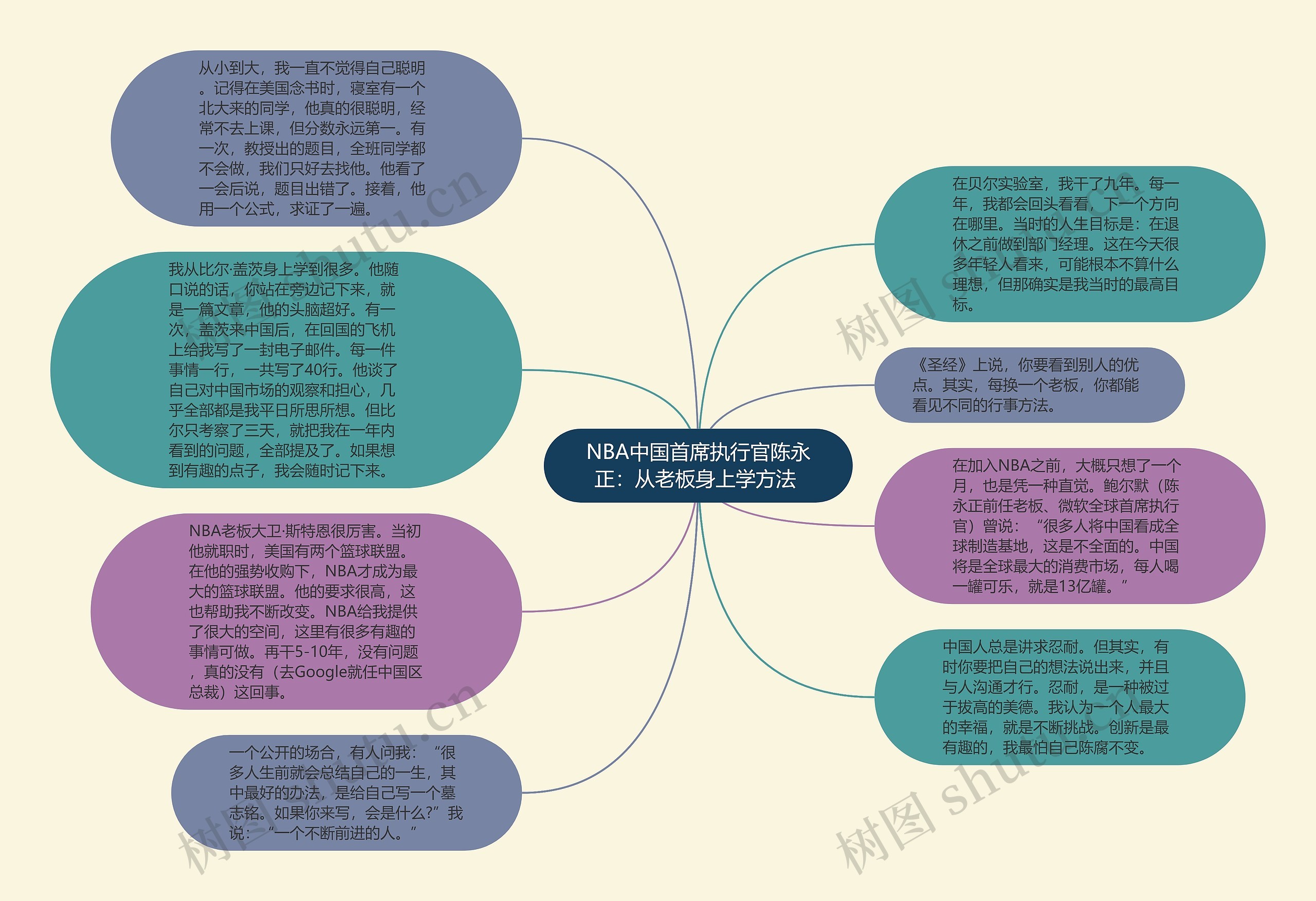 NBA中国首席执行官陈永正：从老板身上学方法 思维导图