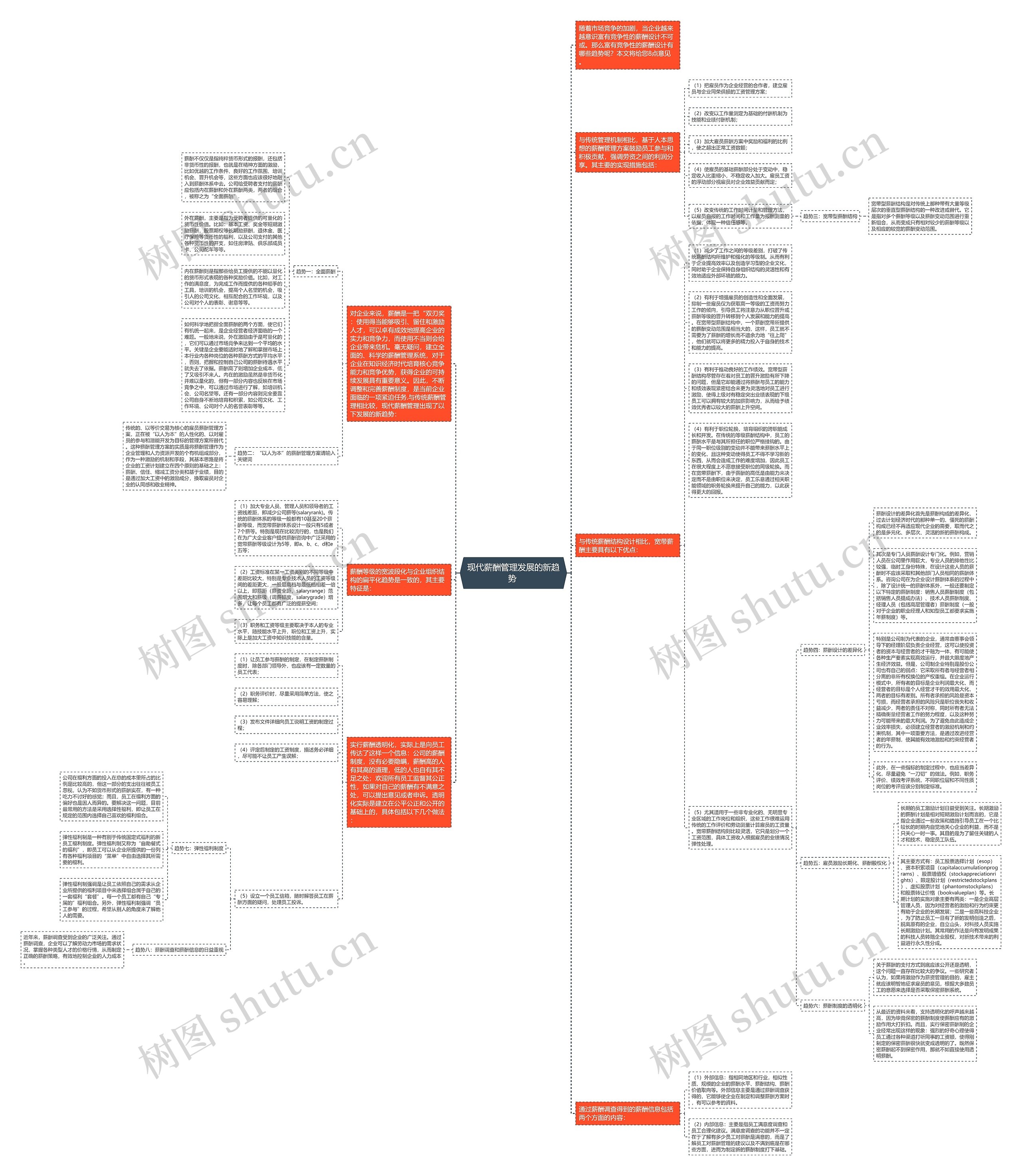 现代薪酬管理发展的新趋势 思维导图