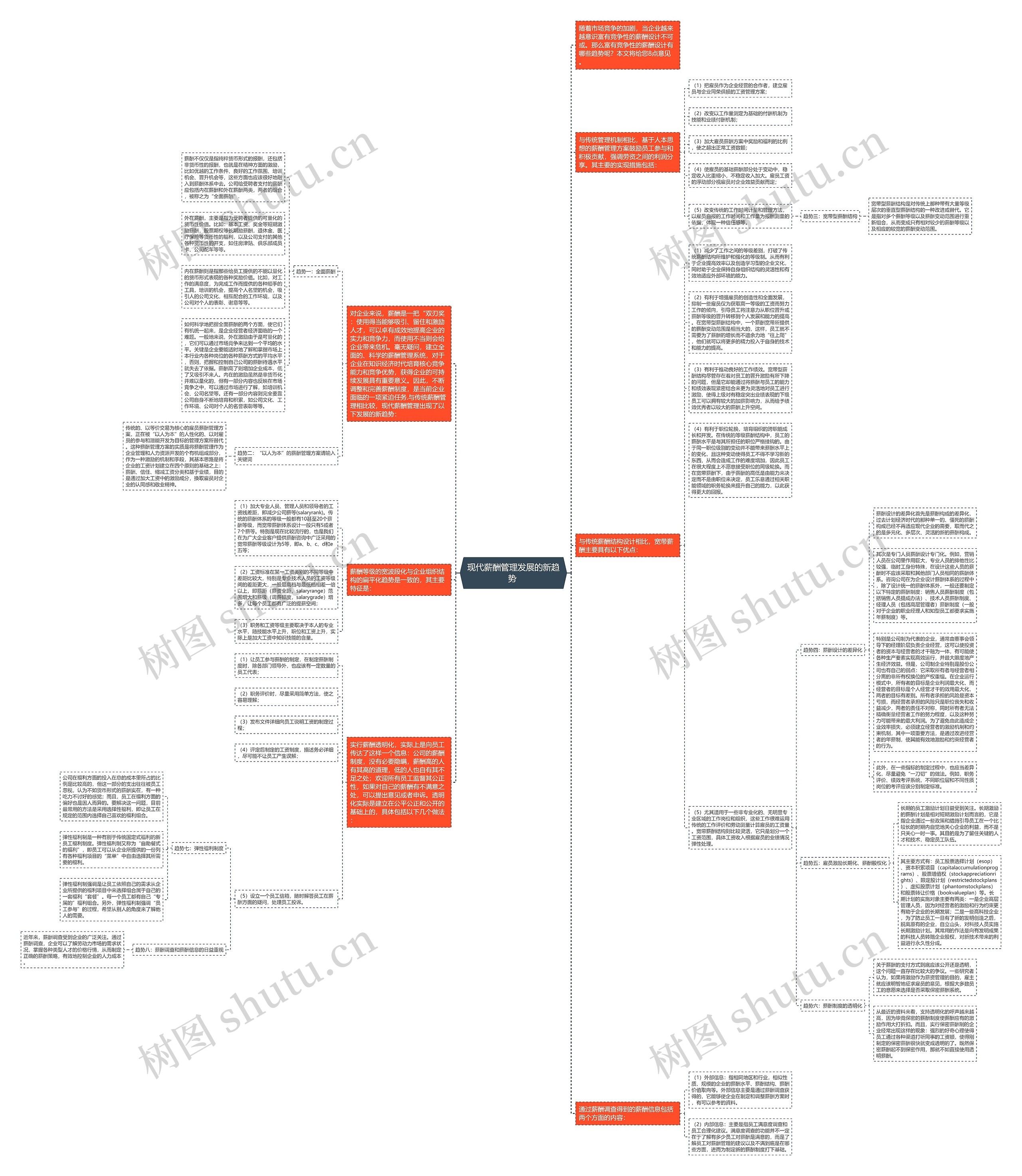 现代薪酬管理发展的新趋势 思维导图高清图 现代薪酬管理发展的新趋势 思维导图
