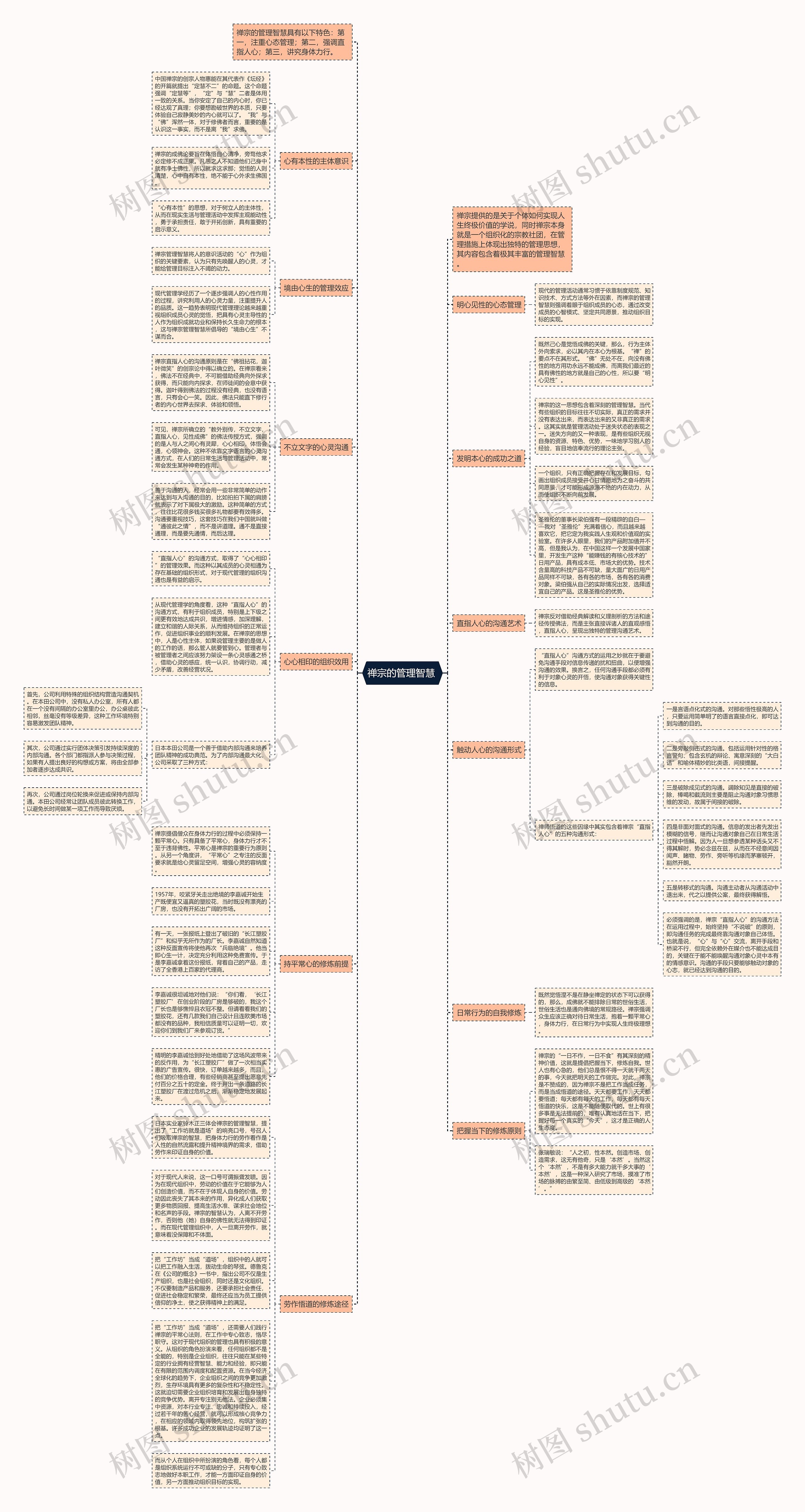 禅宗的管理智慧 思维导图