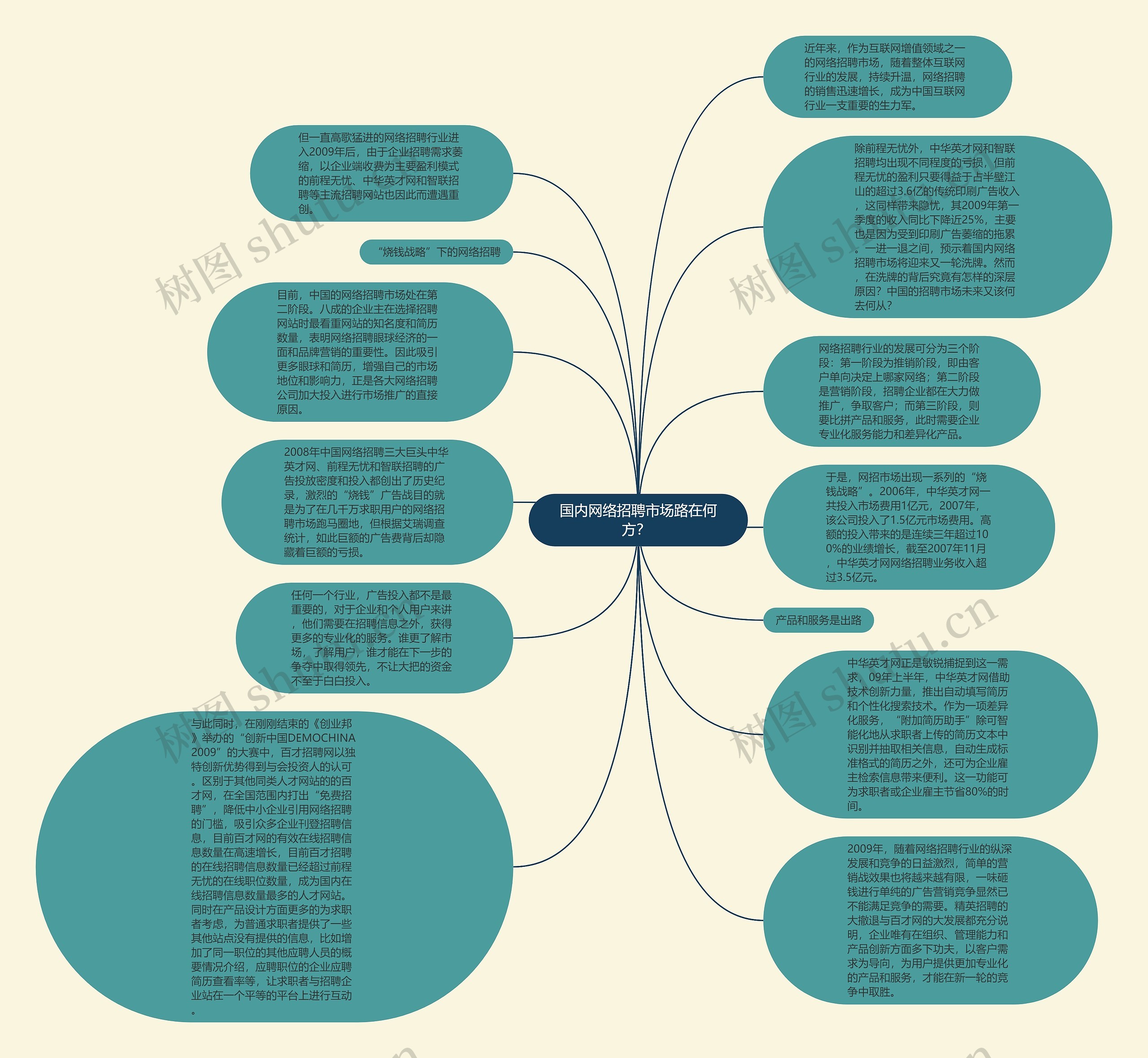 国内网络招聘市场路在何方？ 思维导图