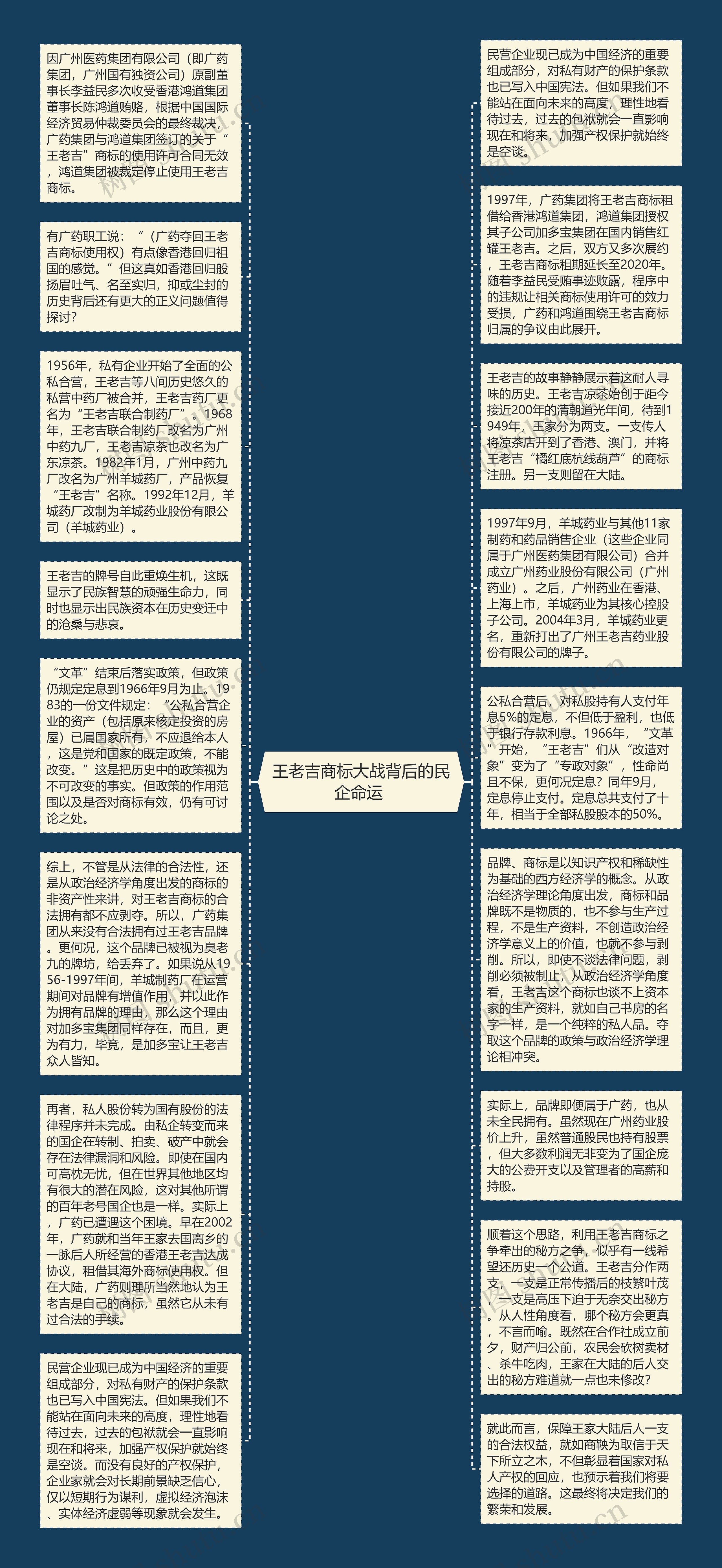 王老吉商标大战背后的民企命运 思维导图