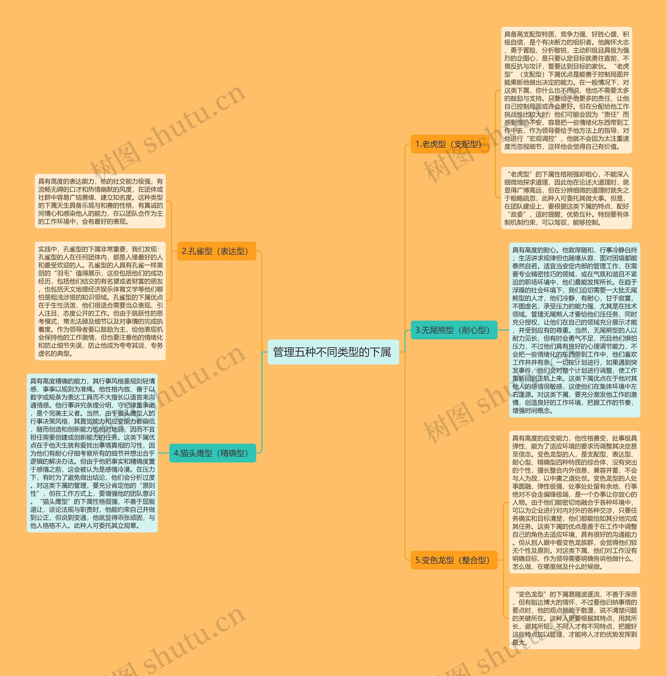 管理五种不同类型的下属 思维导图