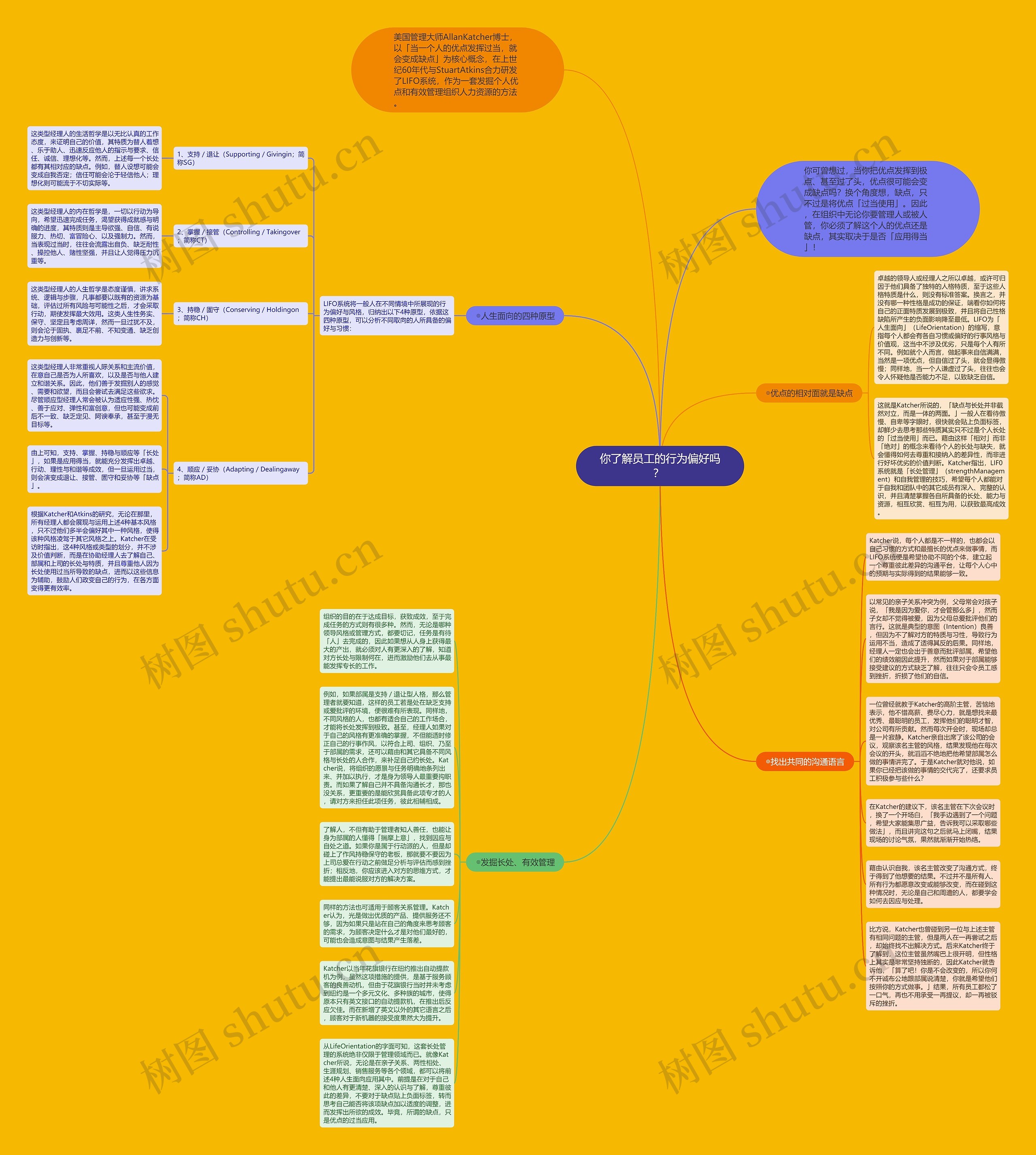 你了解员工的行为偏好吗？ 思维导图