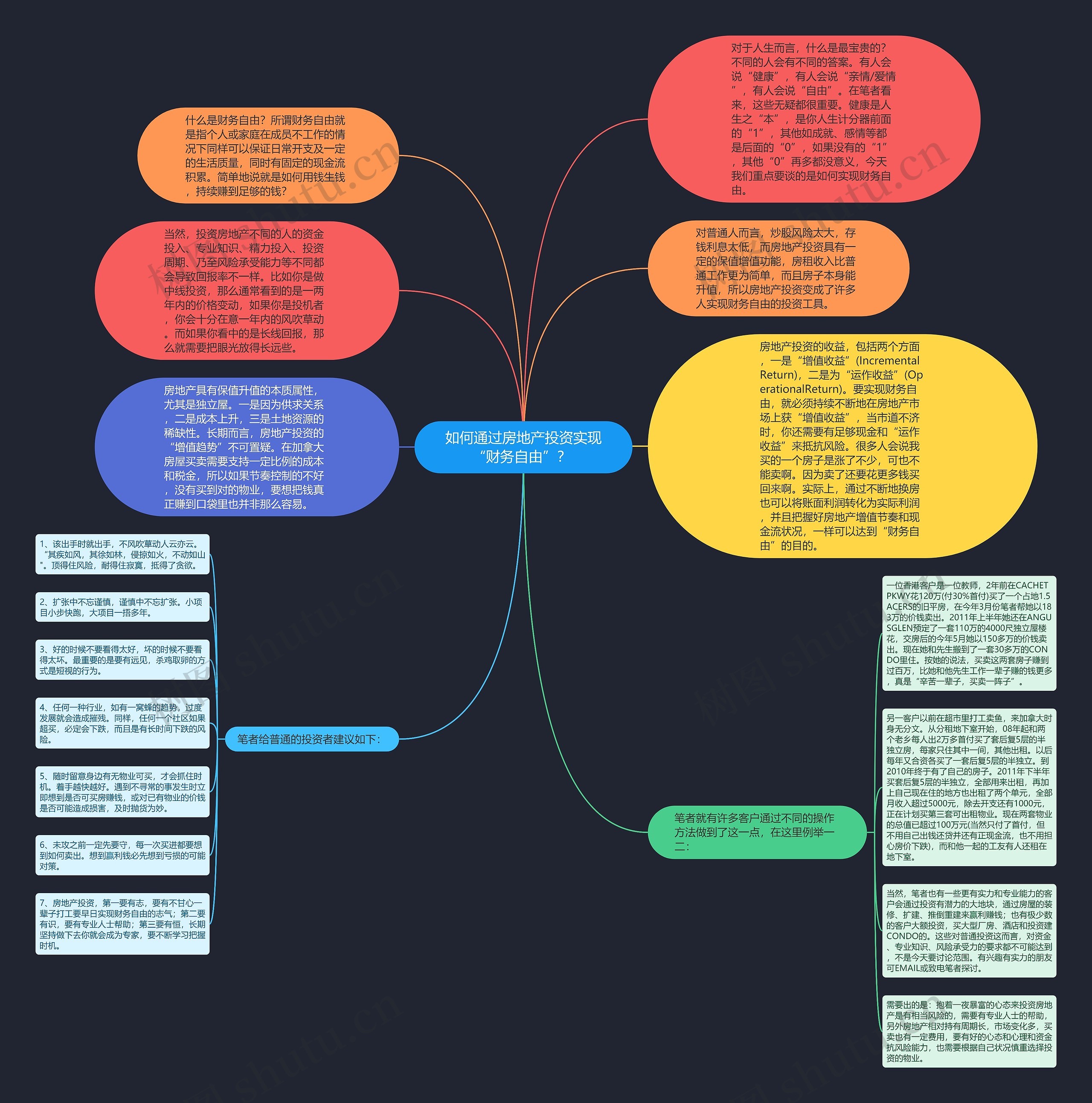 如何通过房地产投资实现“财务自由”? 思维导图高清图 如何通过房地产投资实现“财务自由”? 思维导图