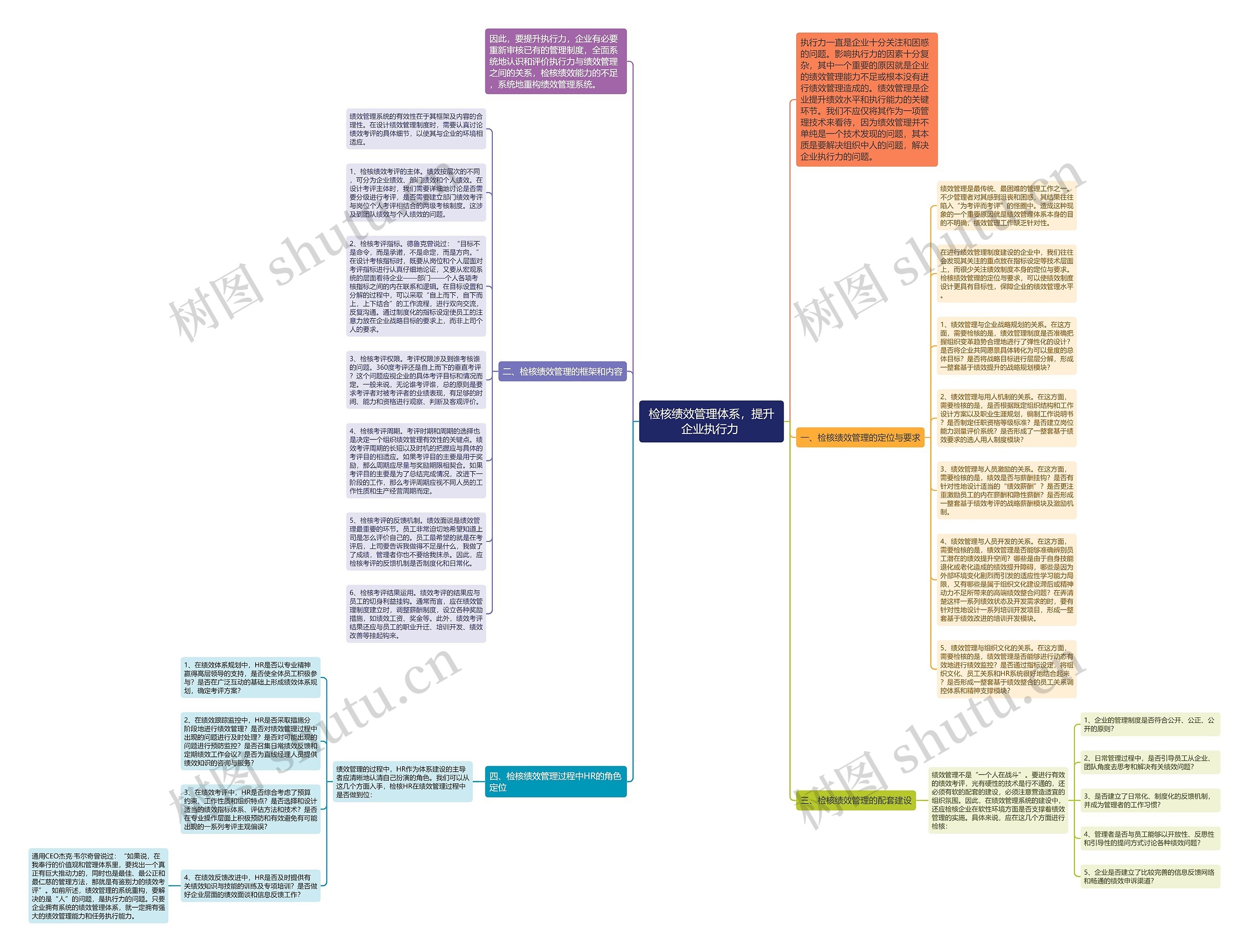 检核绩效管理体系，提升企业执行力 思维导图