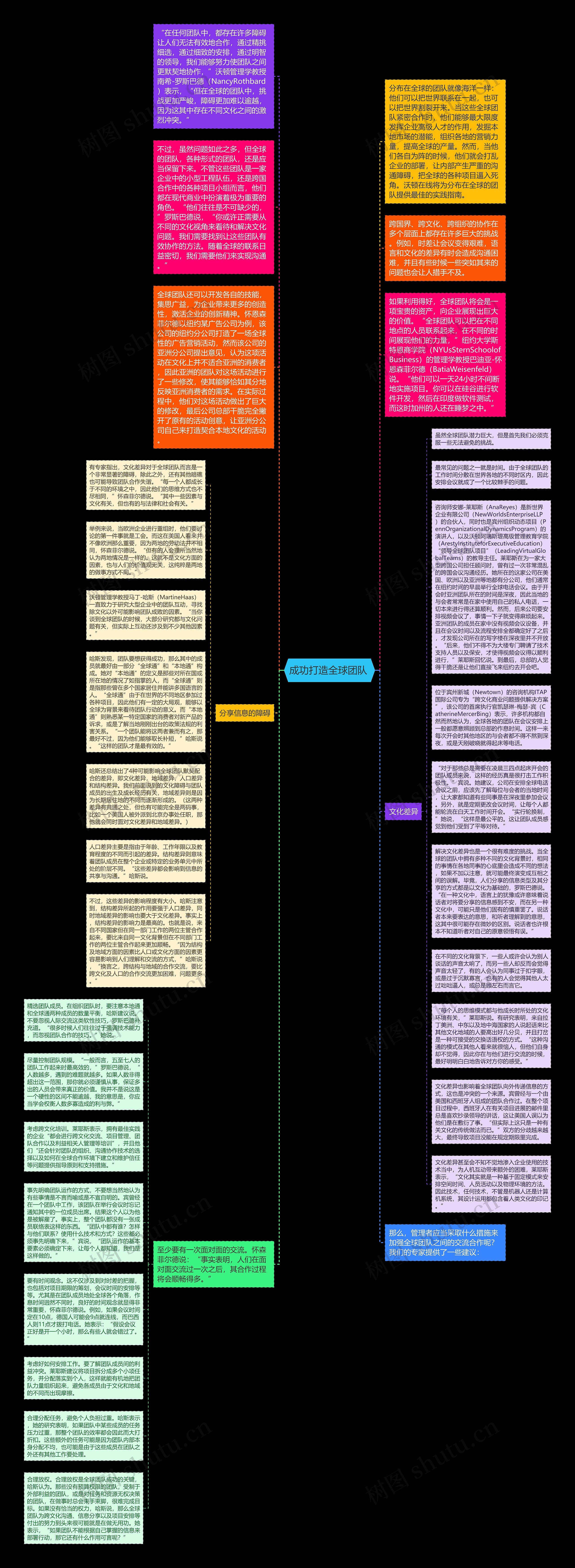 成功打造全球团队 思维导图