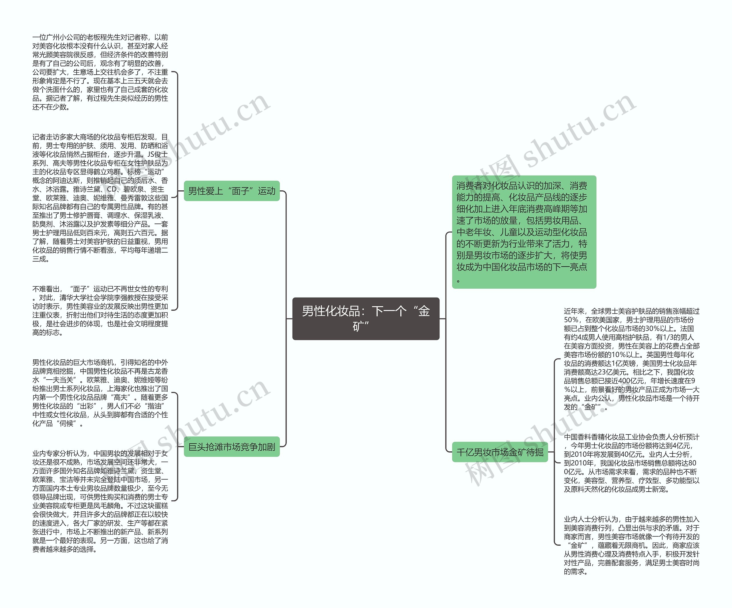 男性化妆品：下一个“金矿” 思维导图