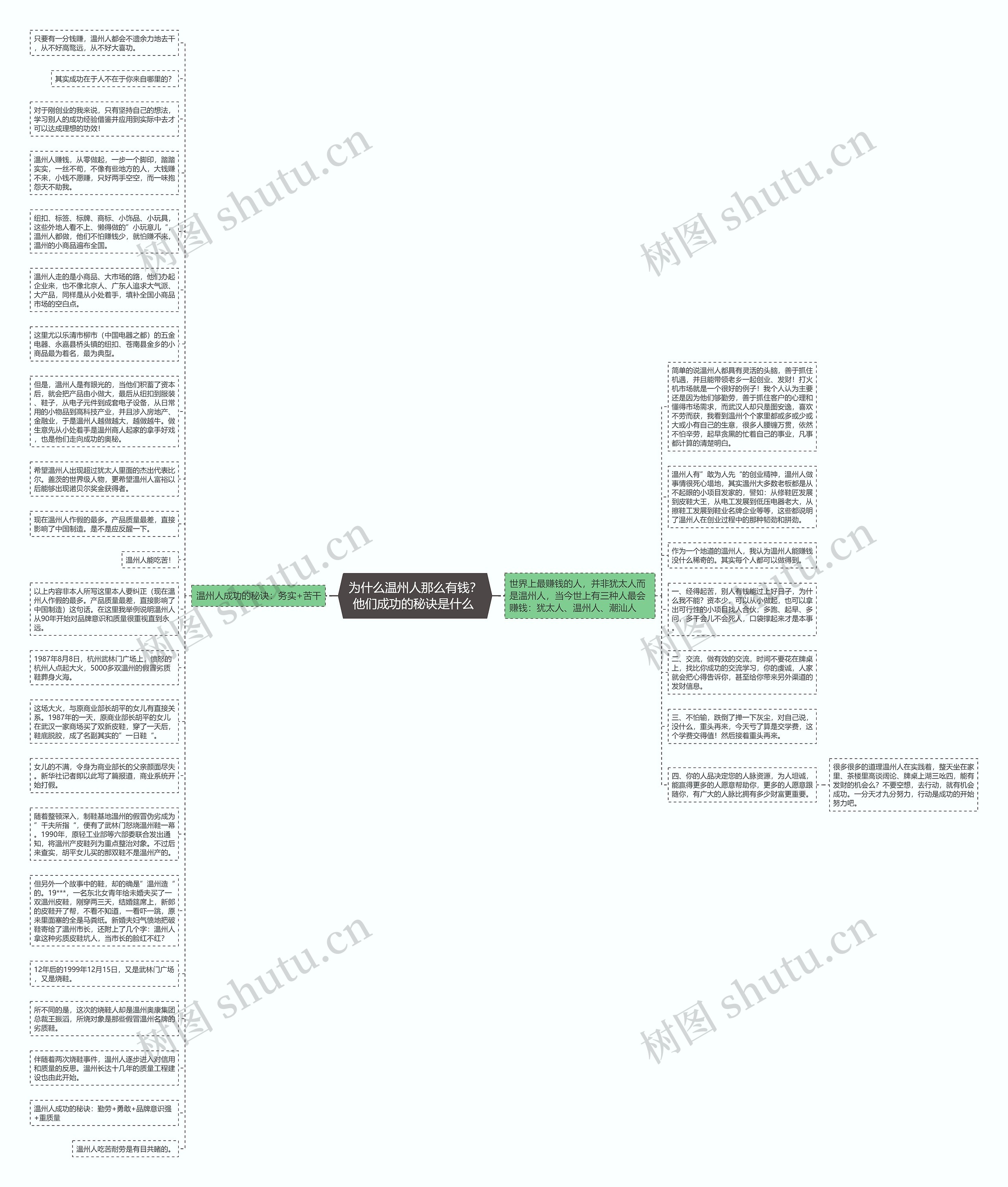 为什么温州人那么有钱?他们成功的秘诀是什么 思维导图高清图 为什么温州人那么有钱?他们成功的秘诀是什么 思维导图