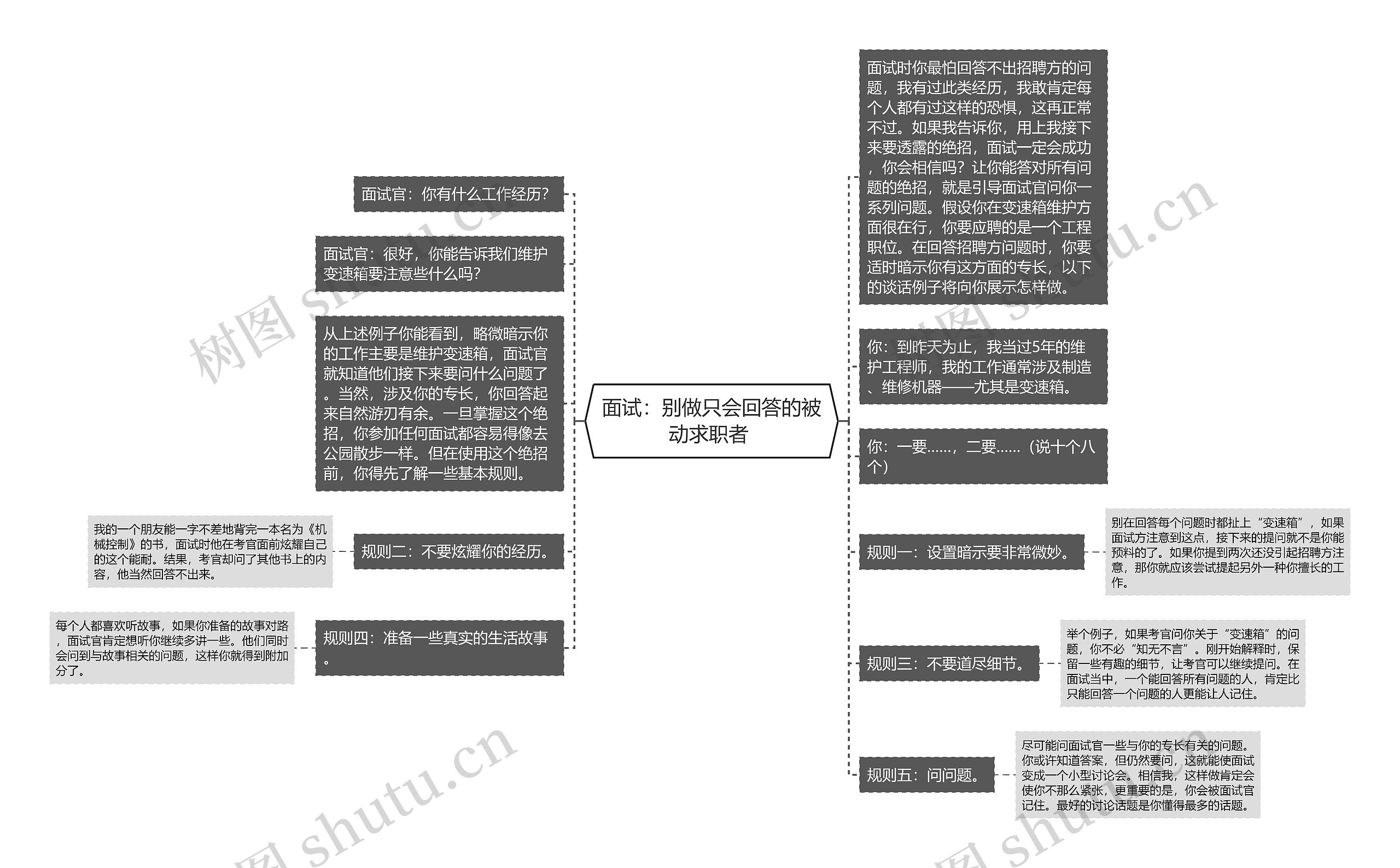 面试：别做只会回答的被动求职者 思维导图