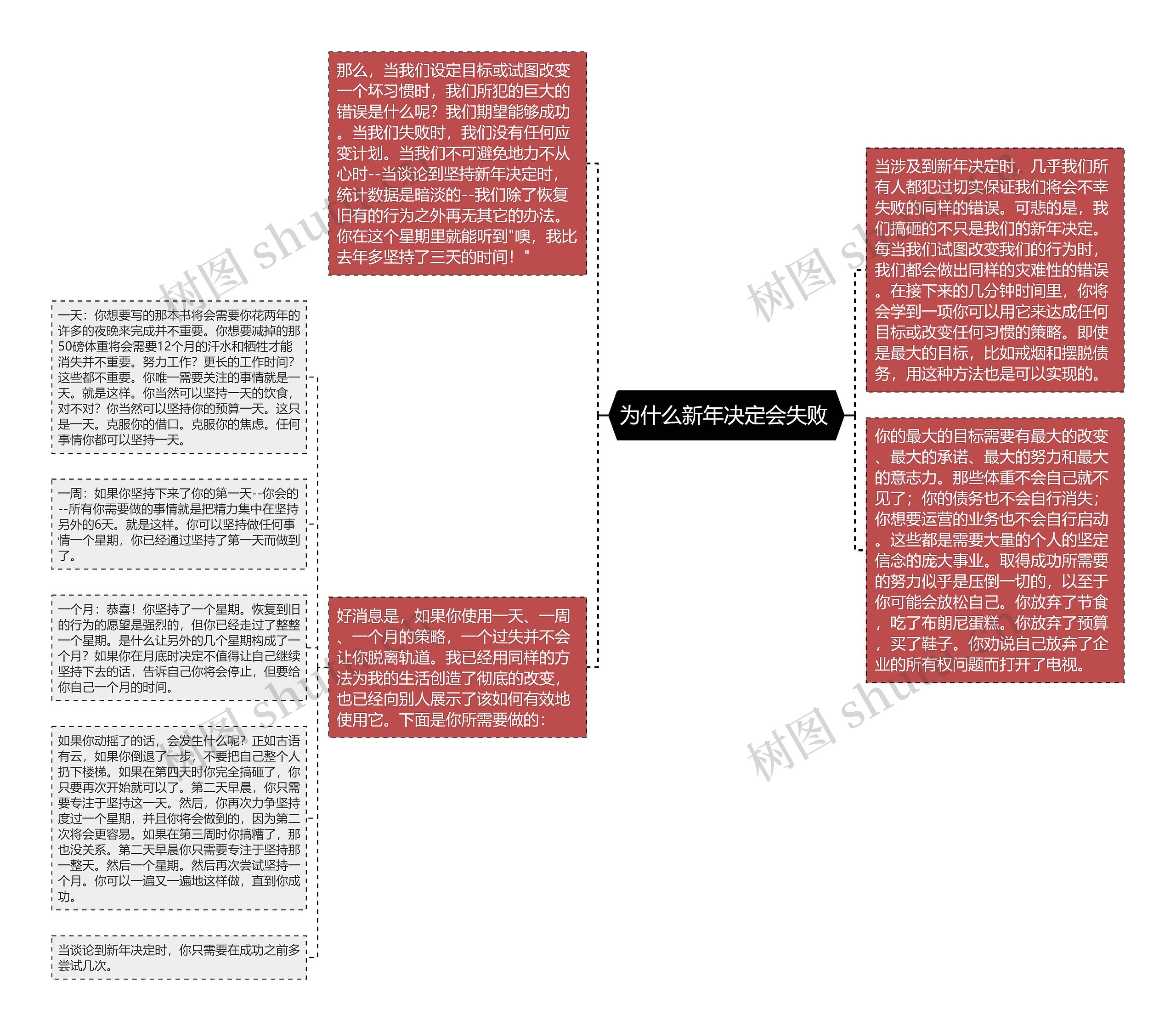 为什么新年决定会失败 思维导图