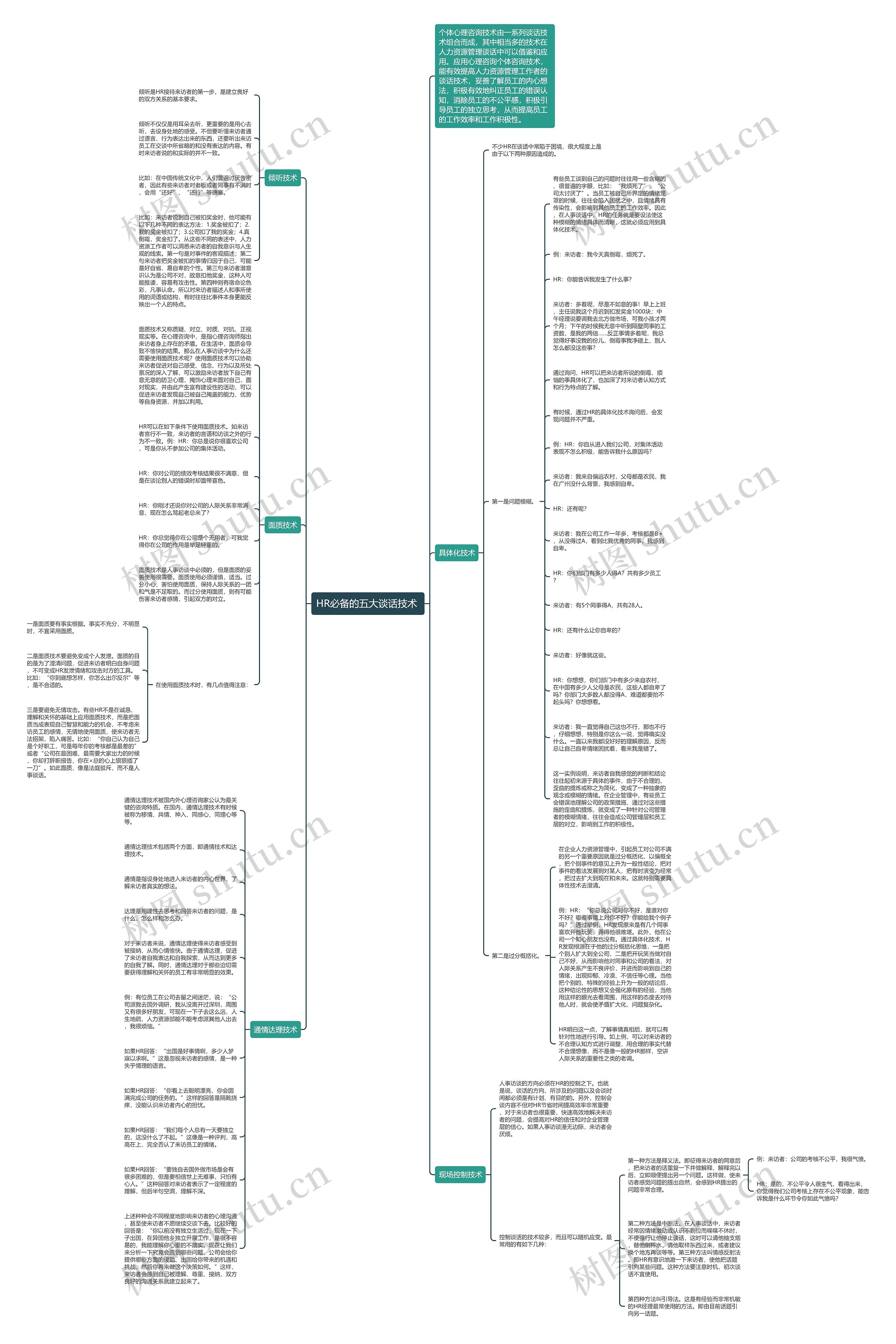 HR必备的五大谈话技术 思维导图高清图 HR必备的五大谈话技术 思维导图